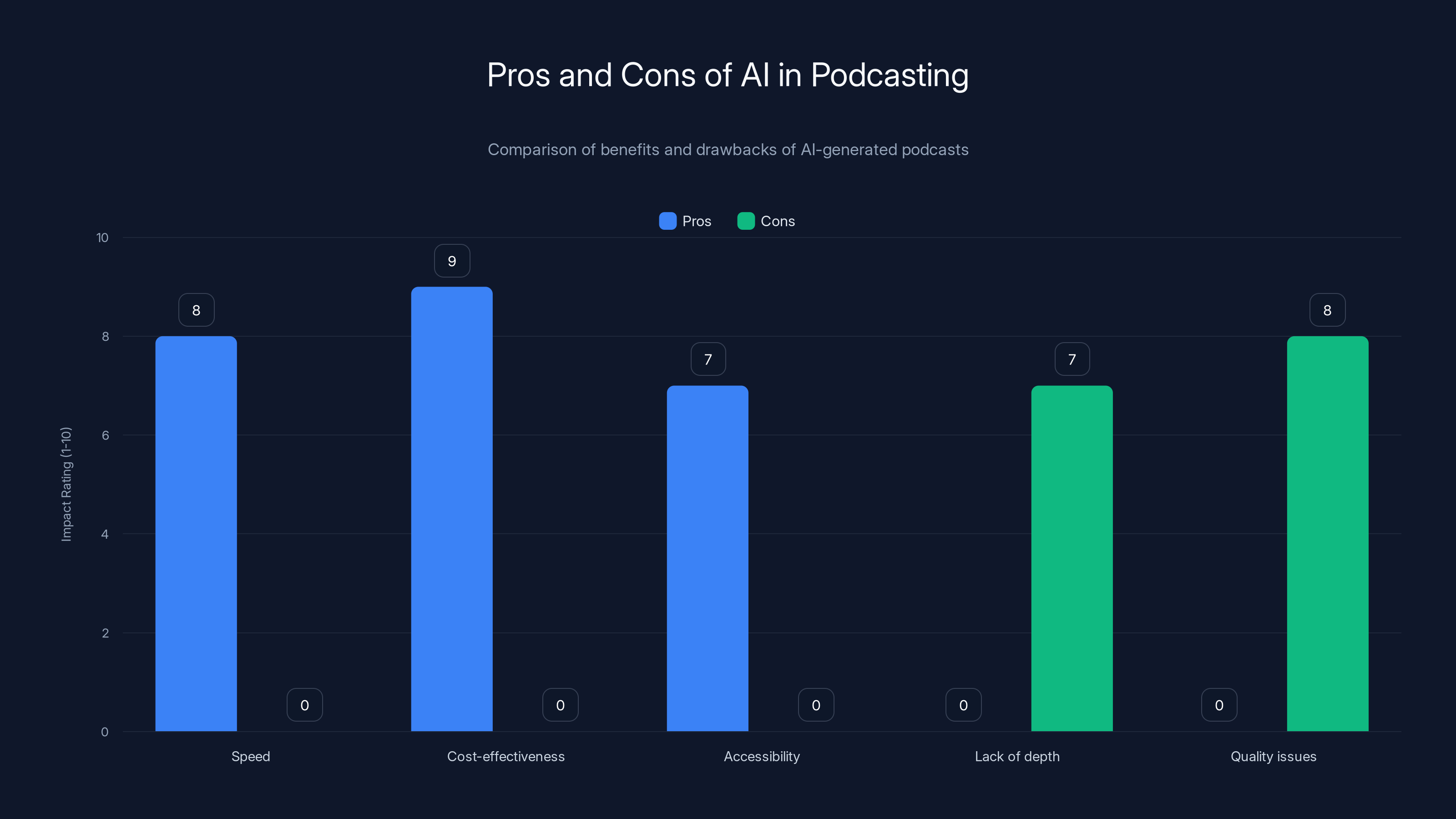 Pros and Cons of AI in Podcasting