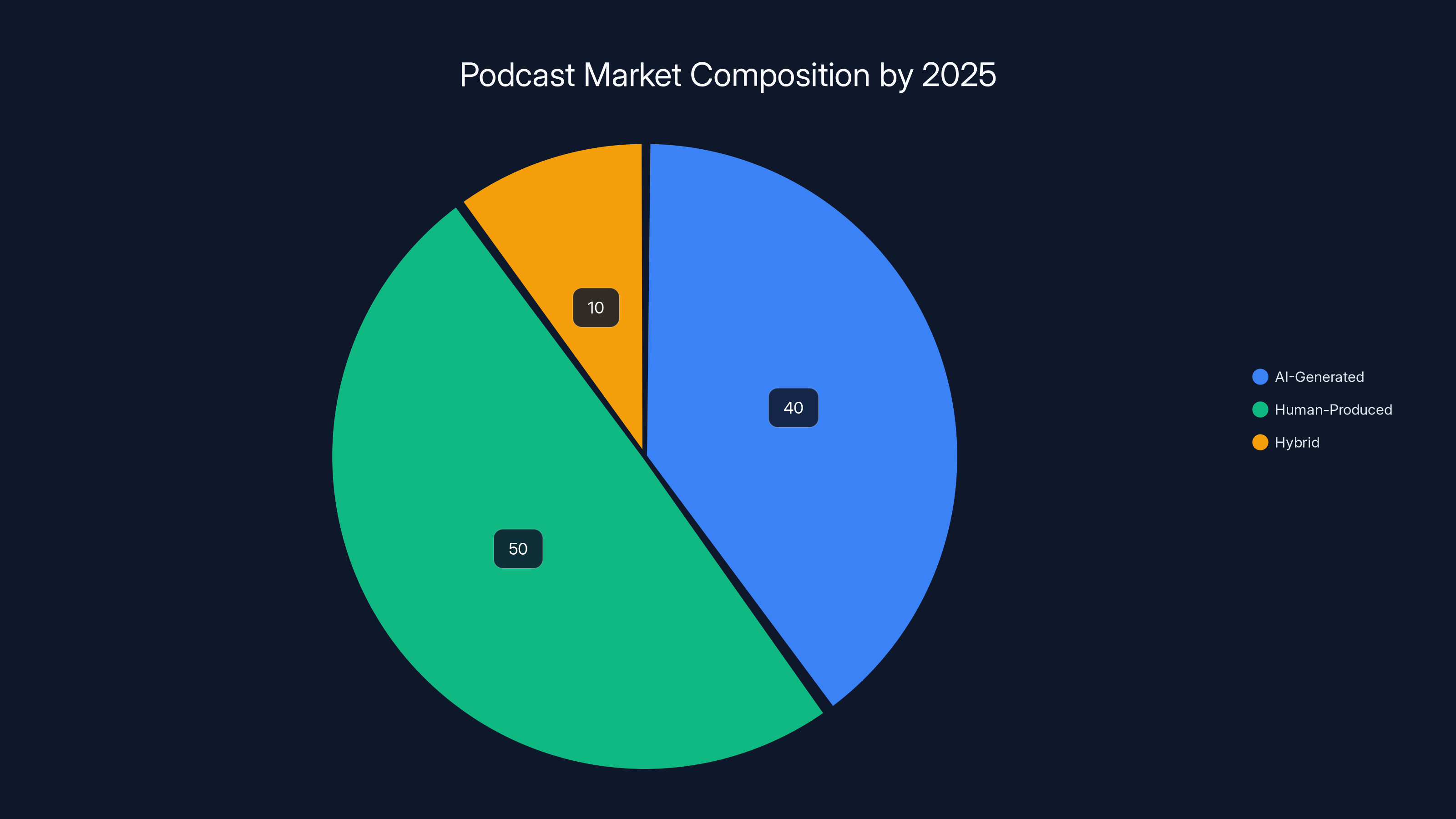 Podcast Market Composition by 2025