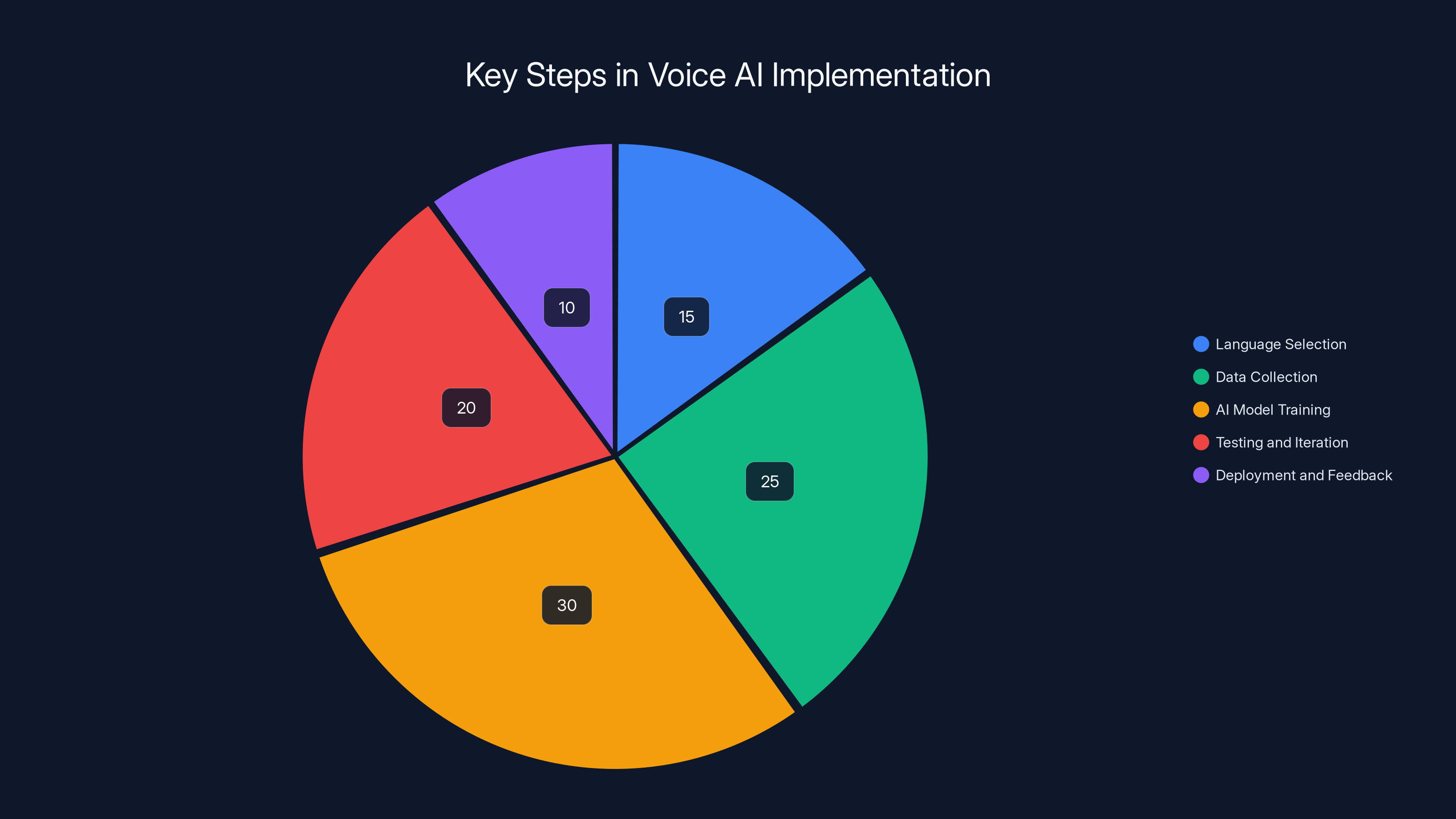 Key Steps in Voice AI Implementation