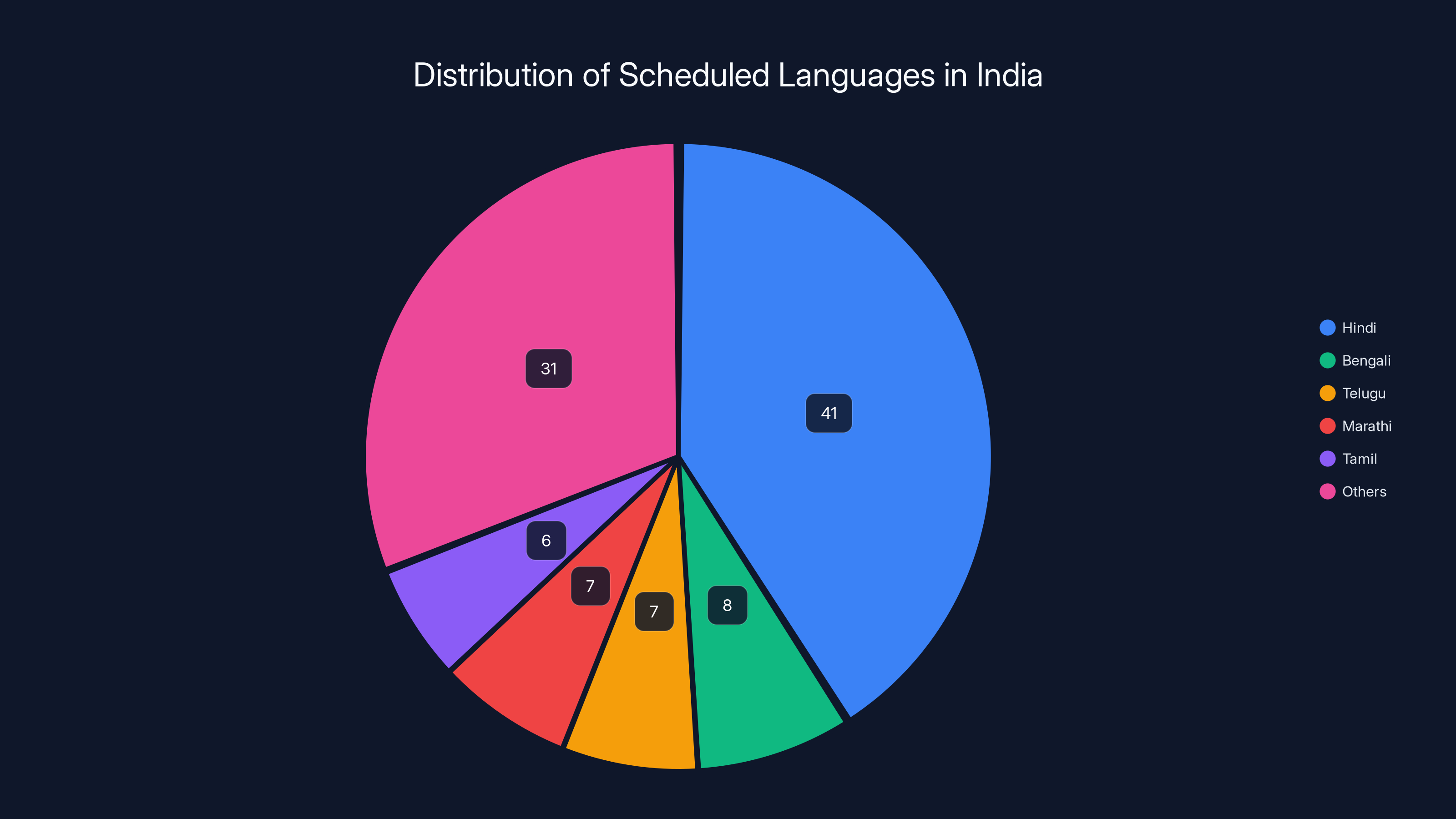 Distribution of Scheduled Languages in India