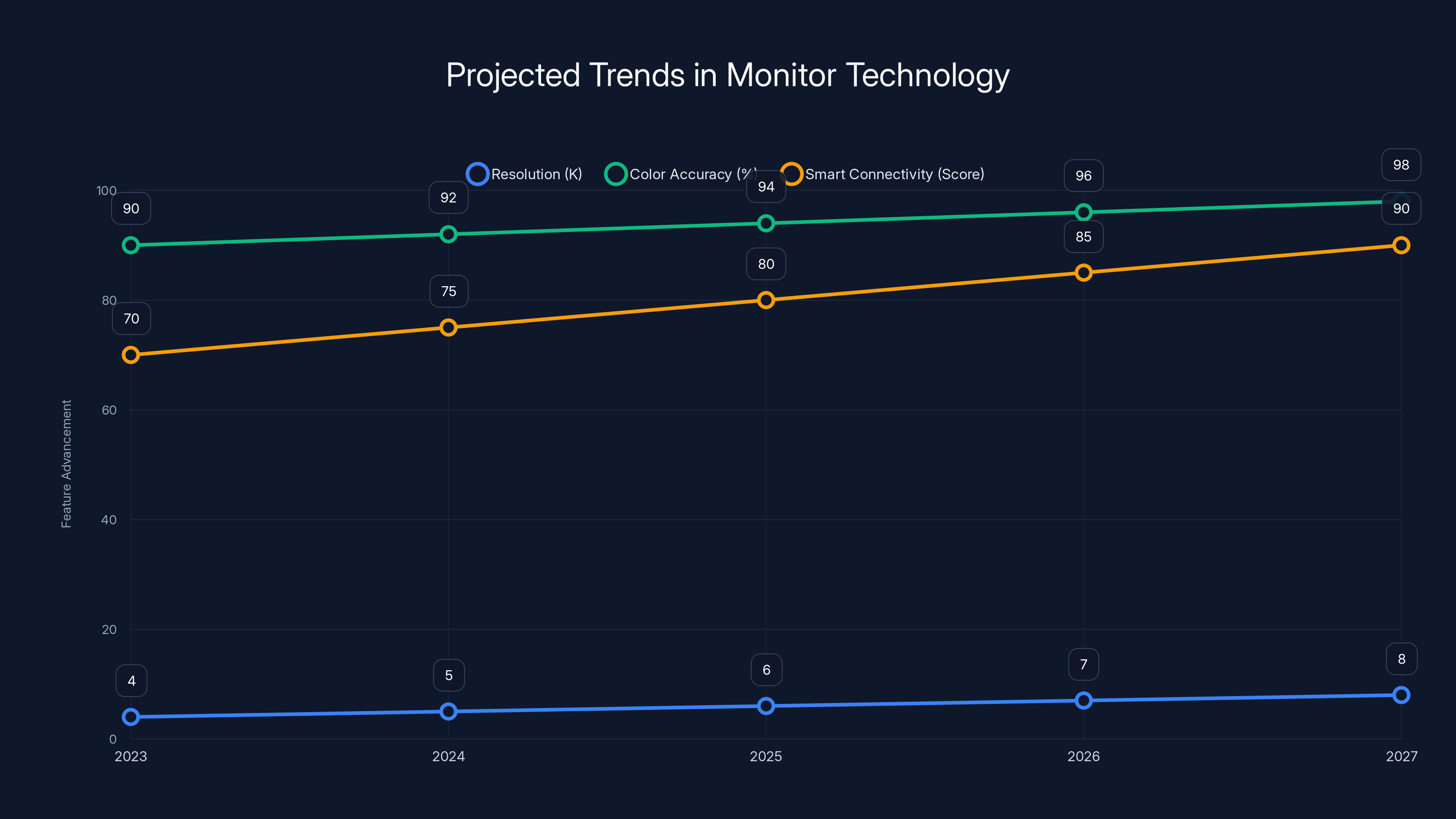 Projected Trends in Monitor Technology