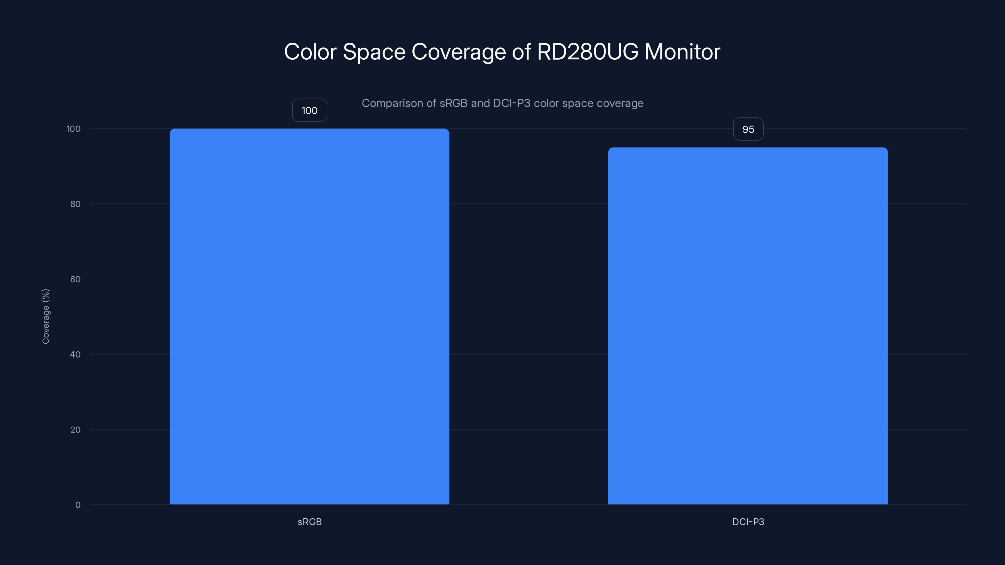 Color Space Coverage of RD280UG Monitor