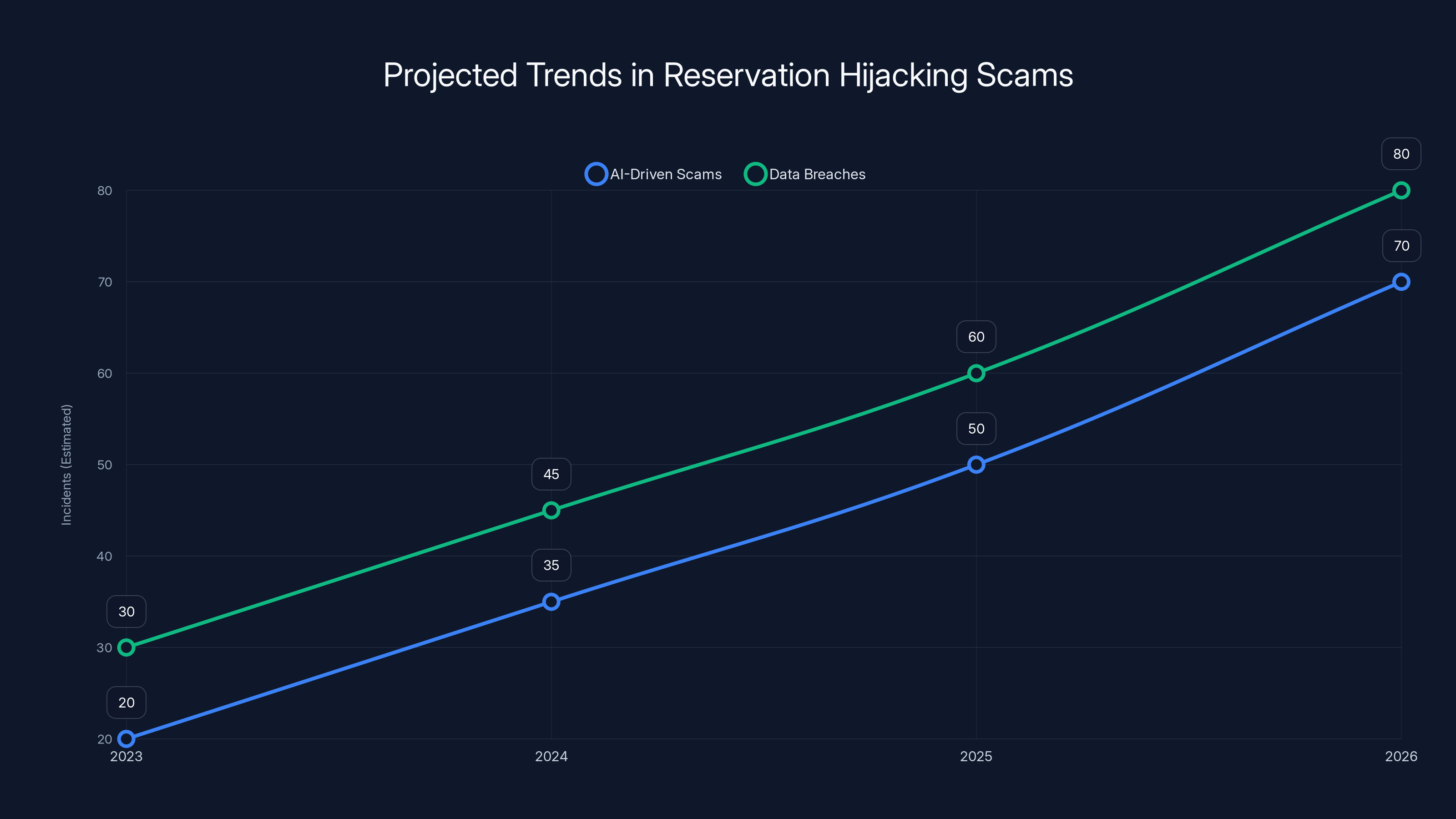Projected Trends in Reservation Hijacking Scams