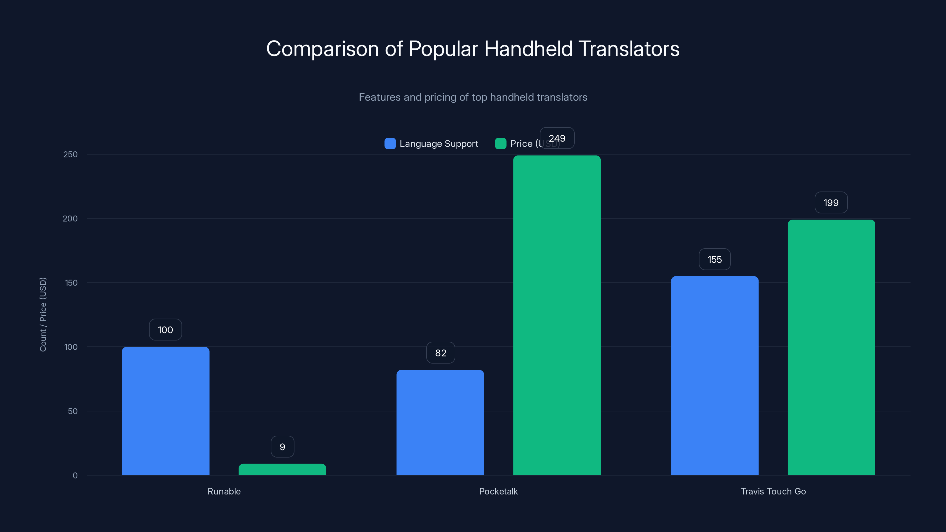 Comparison of Popular Handheld Translators