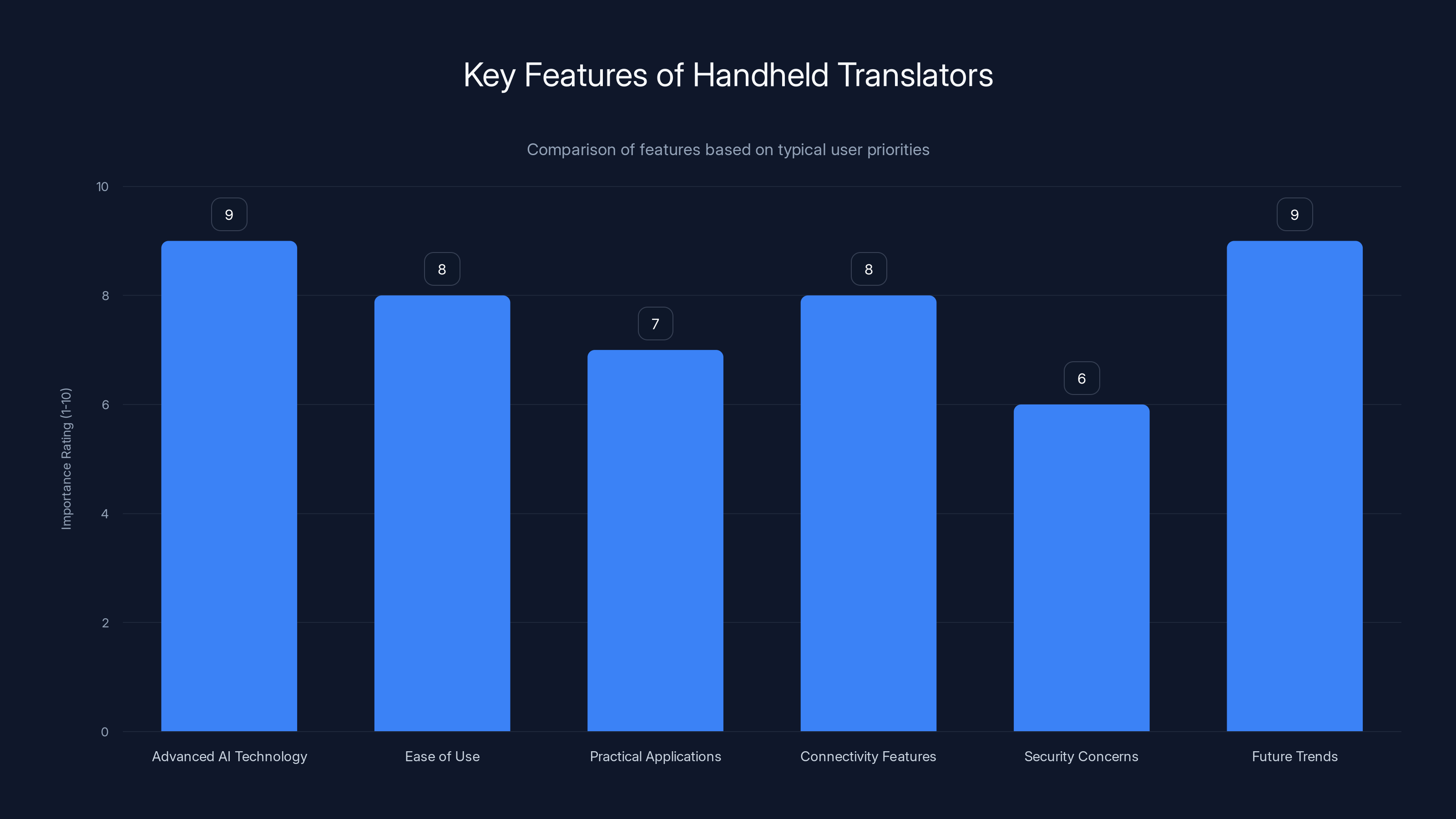 Key Features of Handheld Translators