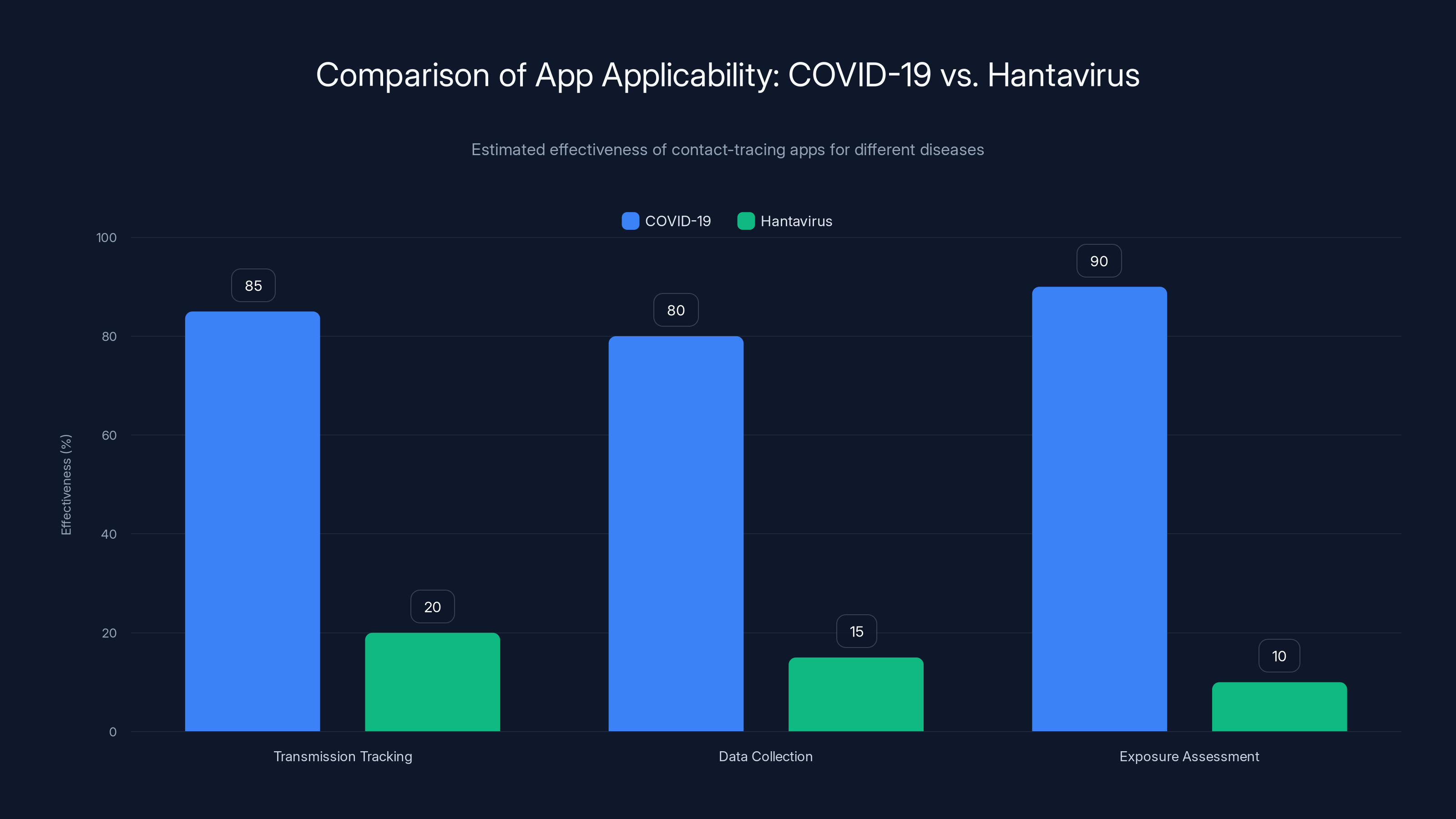 Comparison of App Applicability: COVID-19 vs. Hantavirus