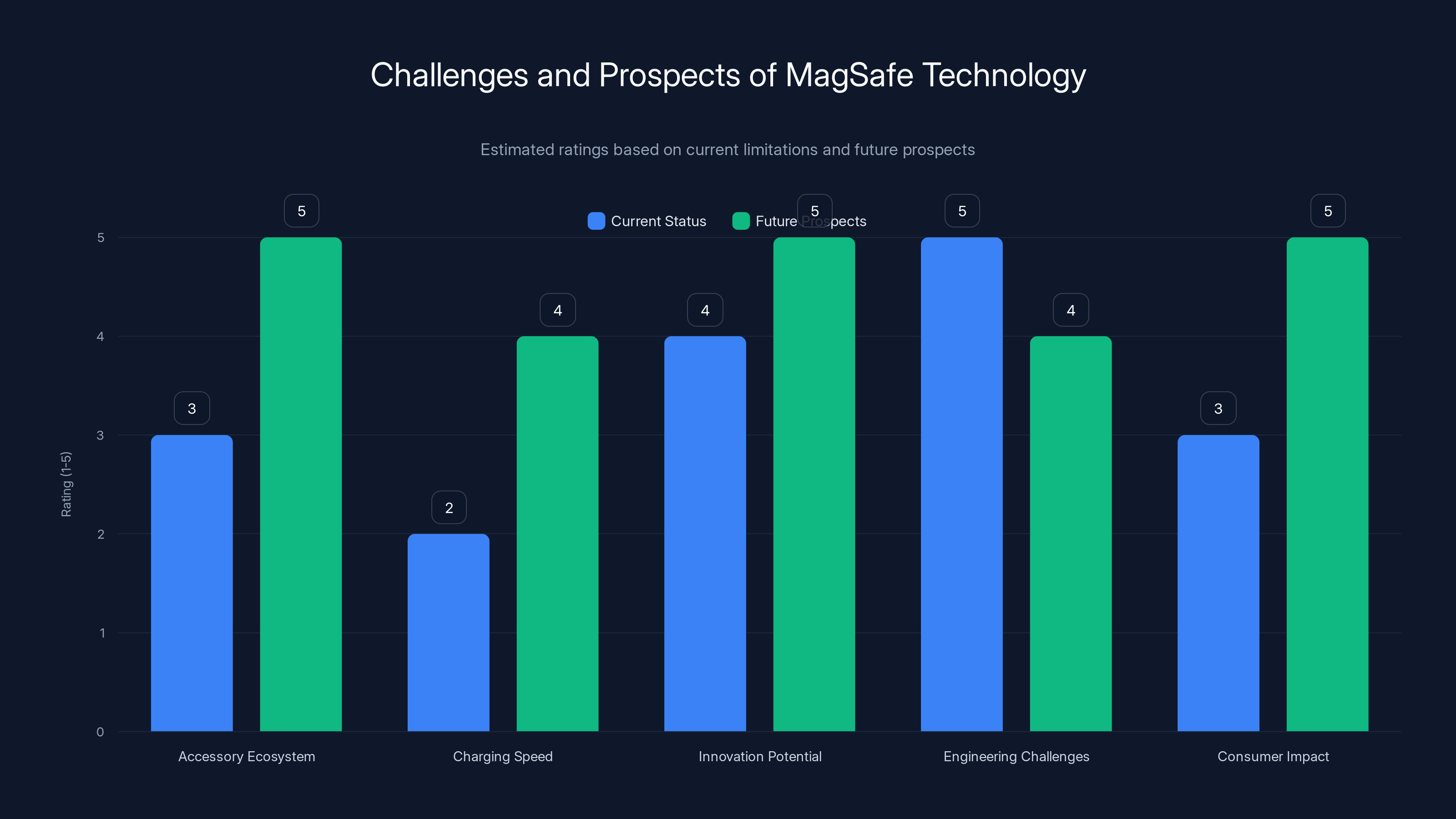Challenges and Prospects of MagSafe Technology