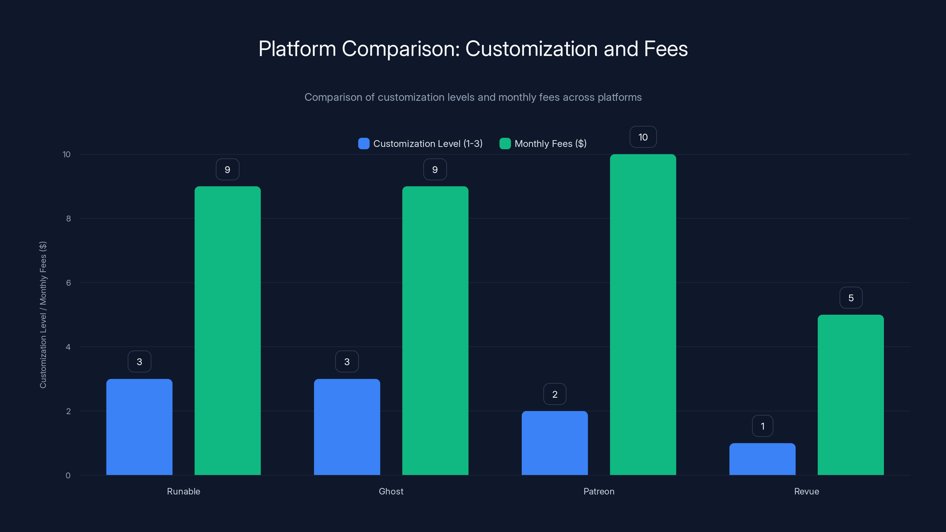 Platform Comparison: Customization and Fees