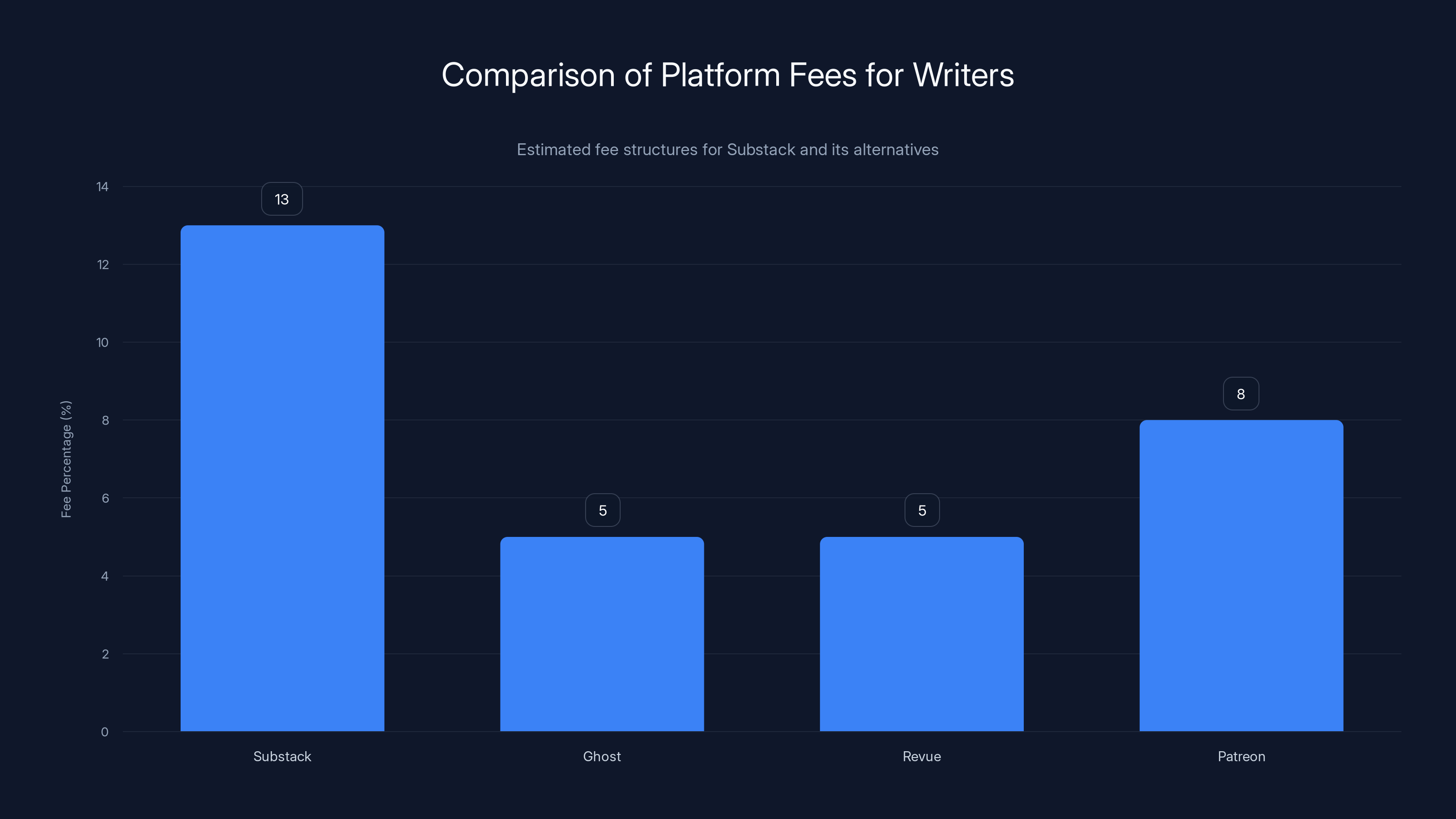 Comparison of Platform Fees for Writers