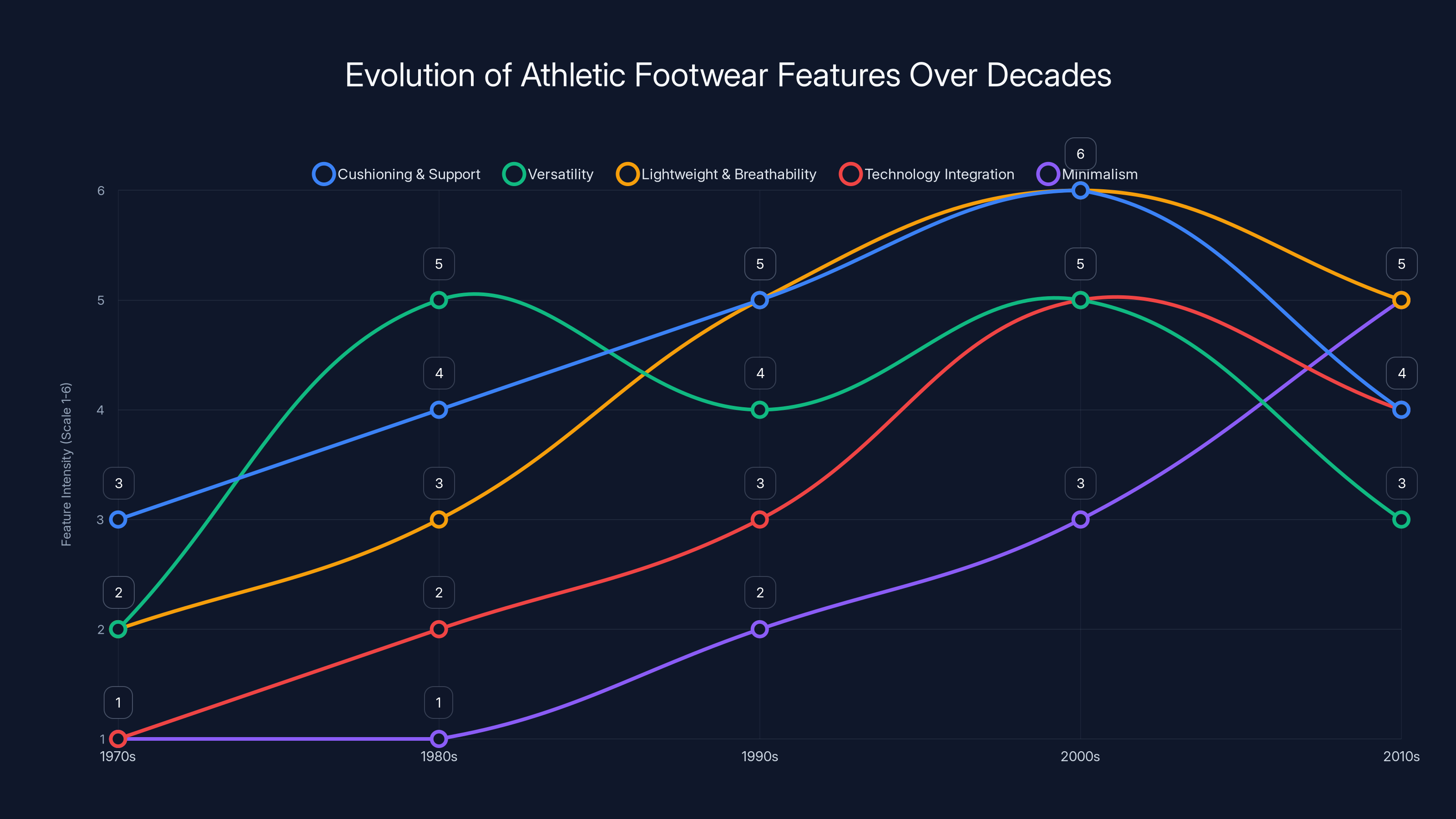 Evolution of Athletic Footwear Features Over Decades