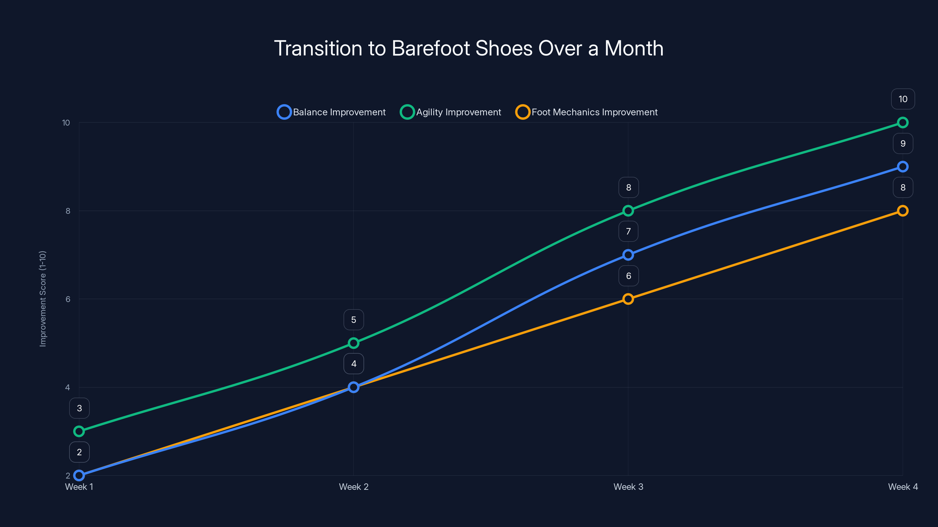 Transition to Barefoot Shoes Over a Month