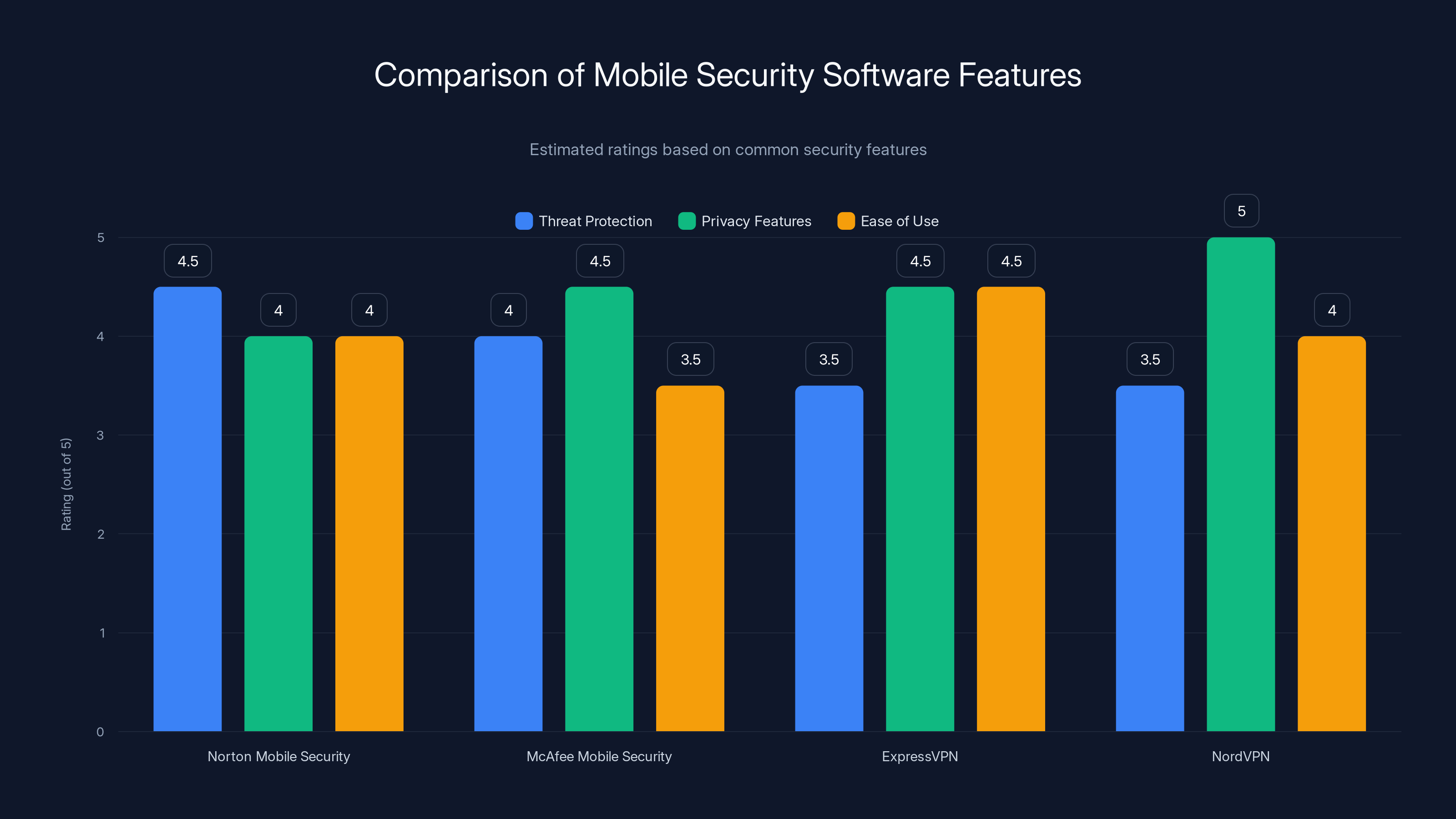 Comparison of Mobile Security Software Features