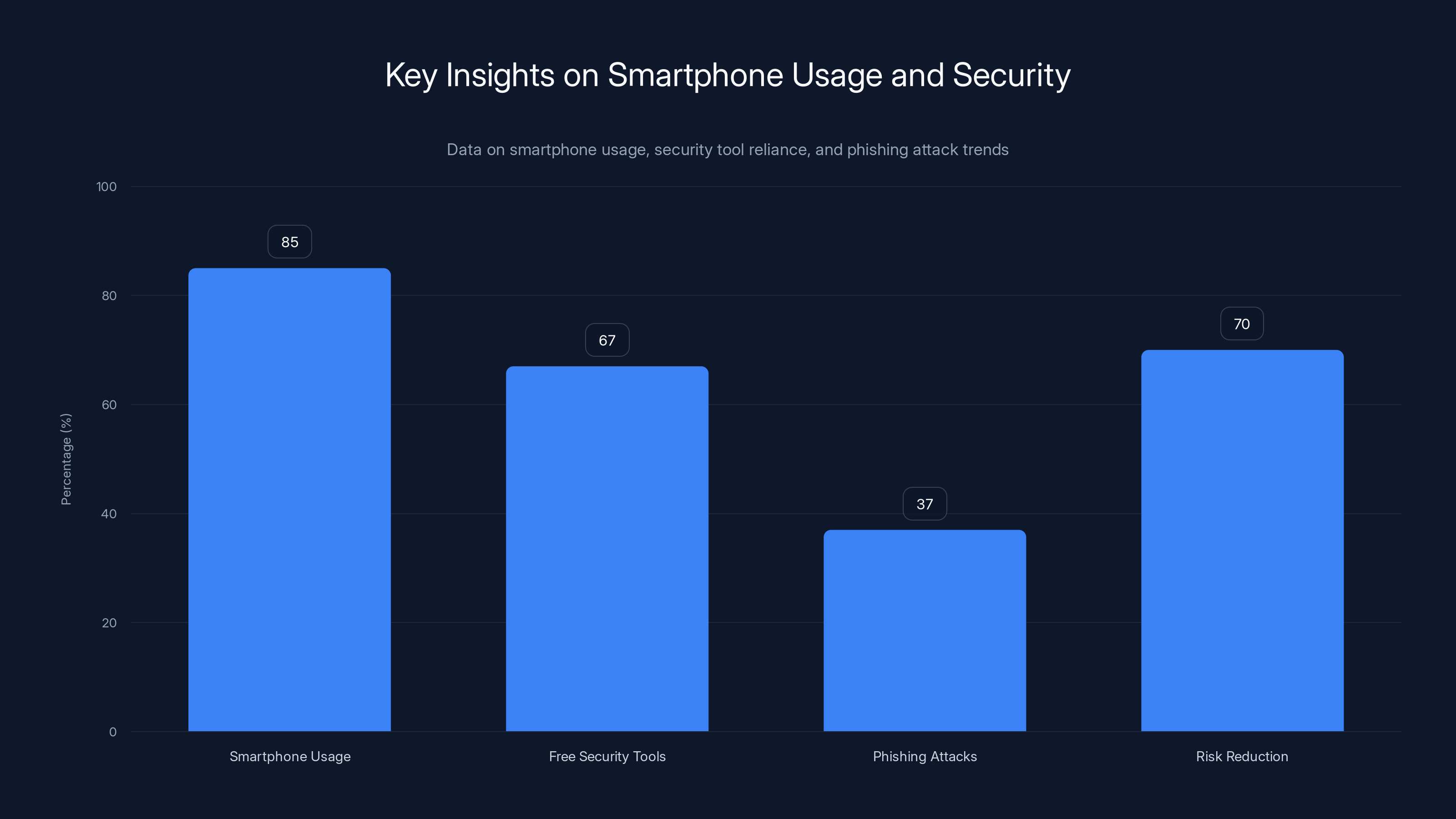 Key Insights on Smartphone Usage and Security