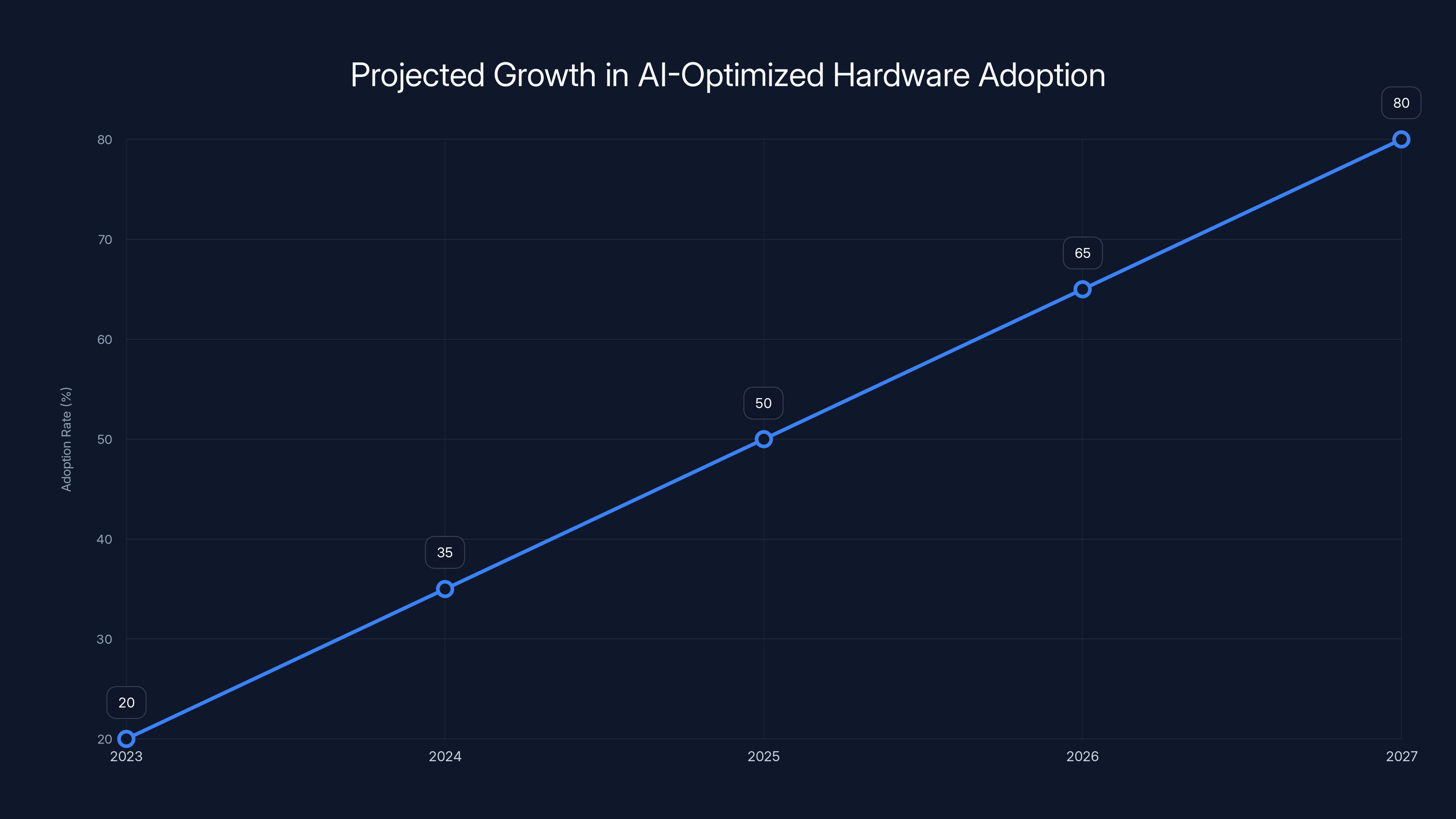 Projected Growth in AI-Optimized Hardware Adoption
