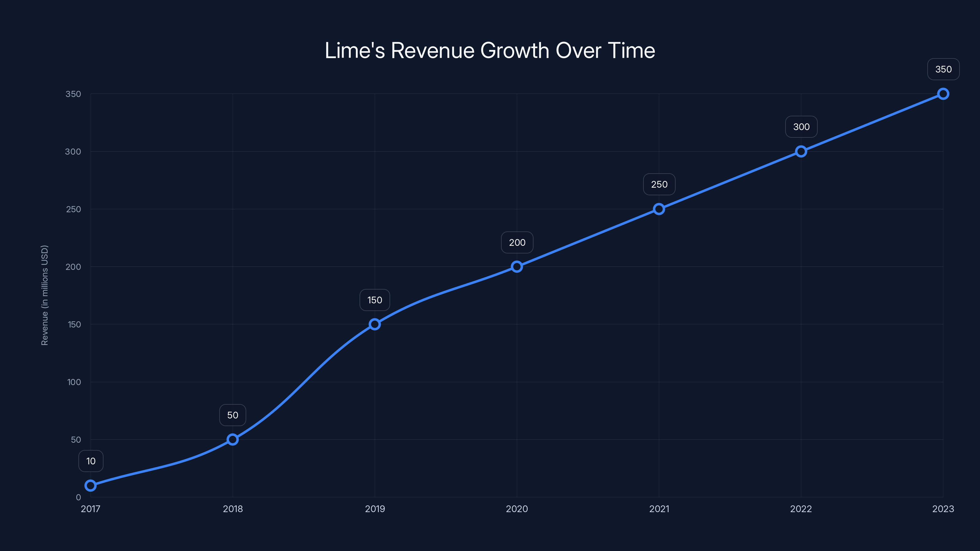 Lime's Revenue Growth Over Time