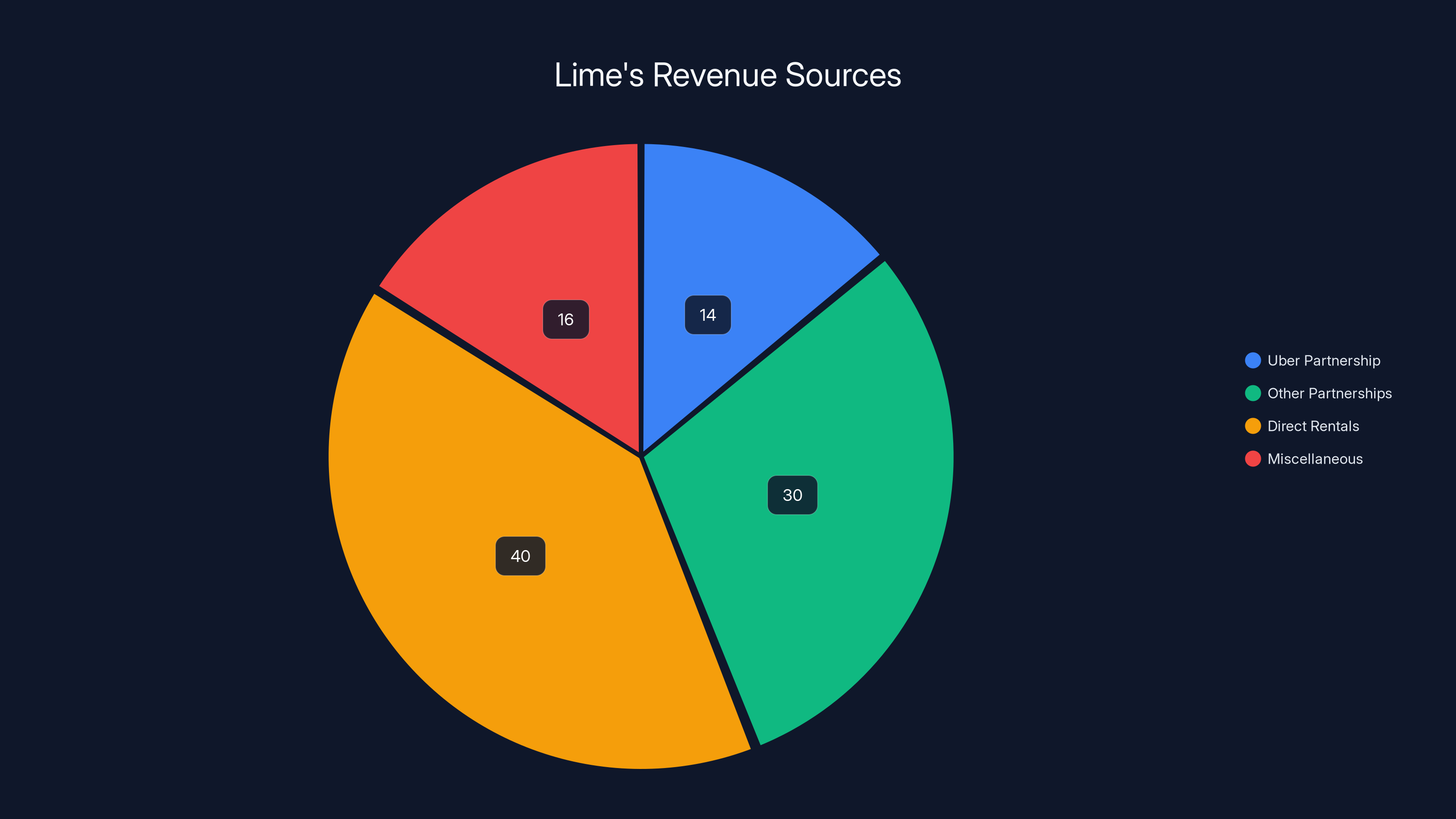Lime's Revenue Sources
