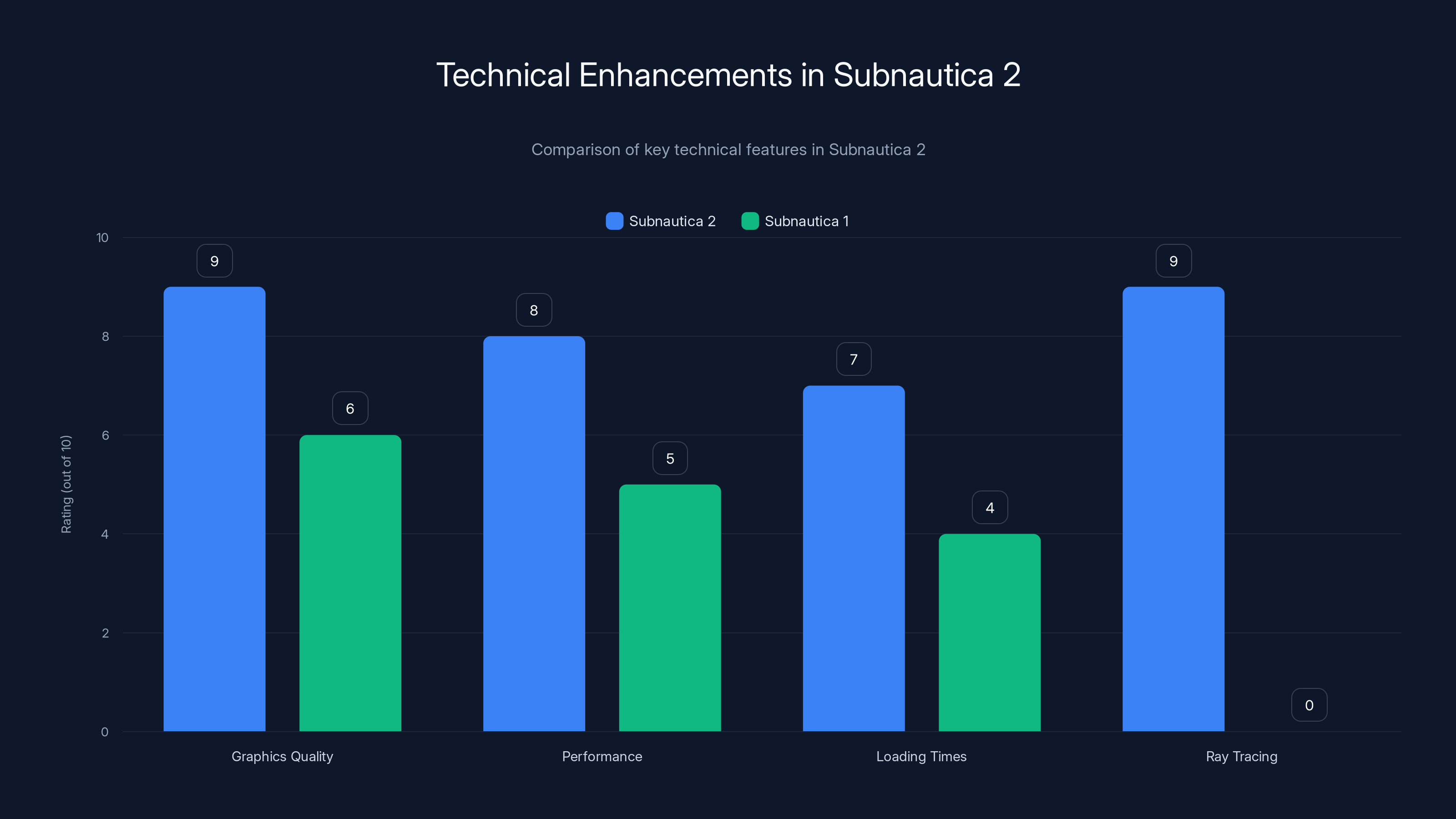 Technical Enhancements in Subnautica 2