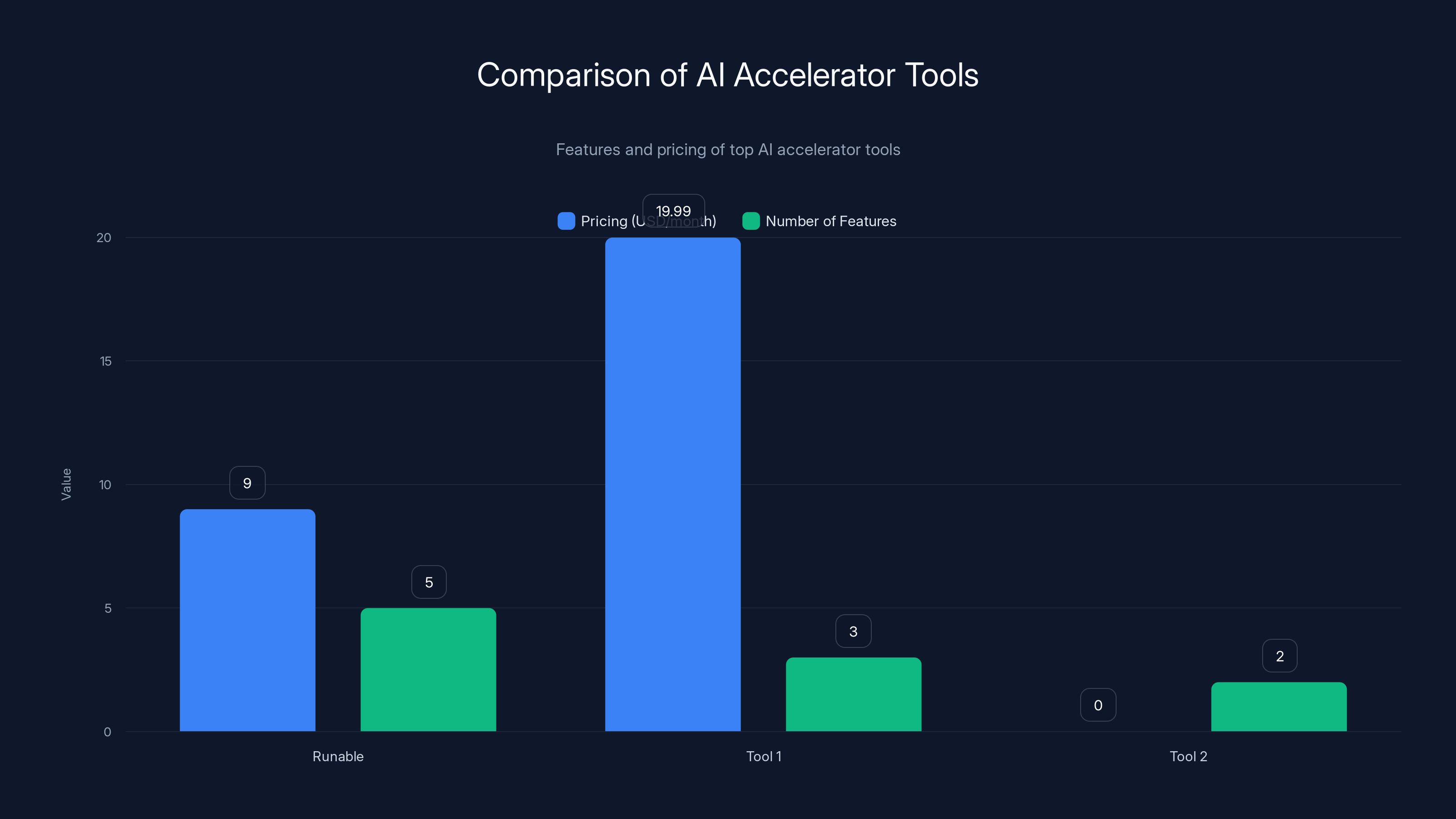 Comparison of AI Accelerator Tools