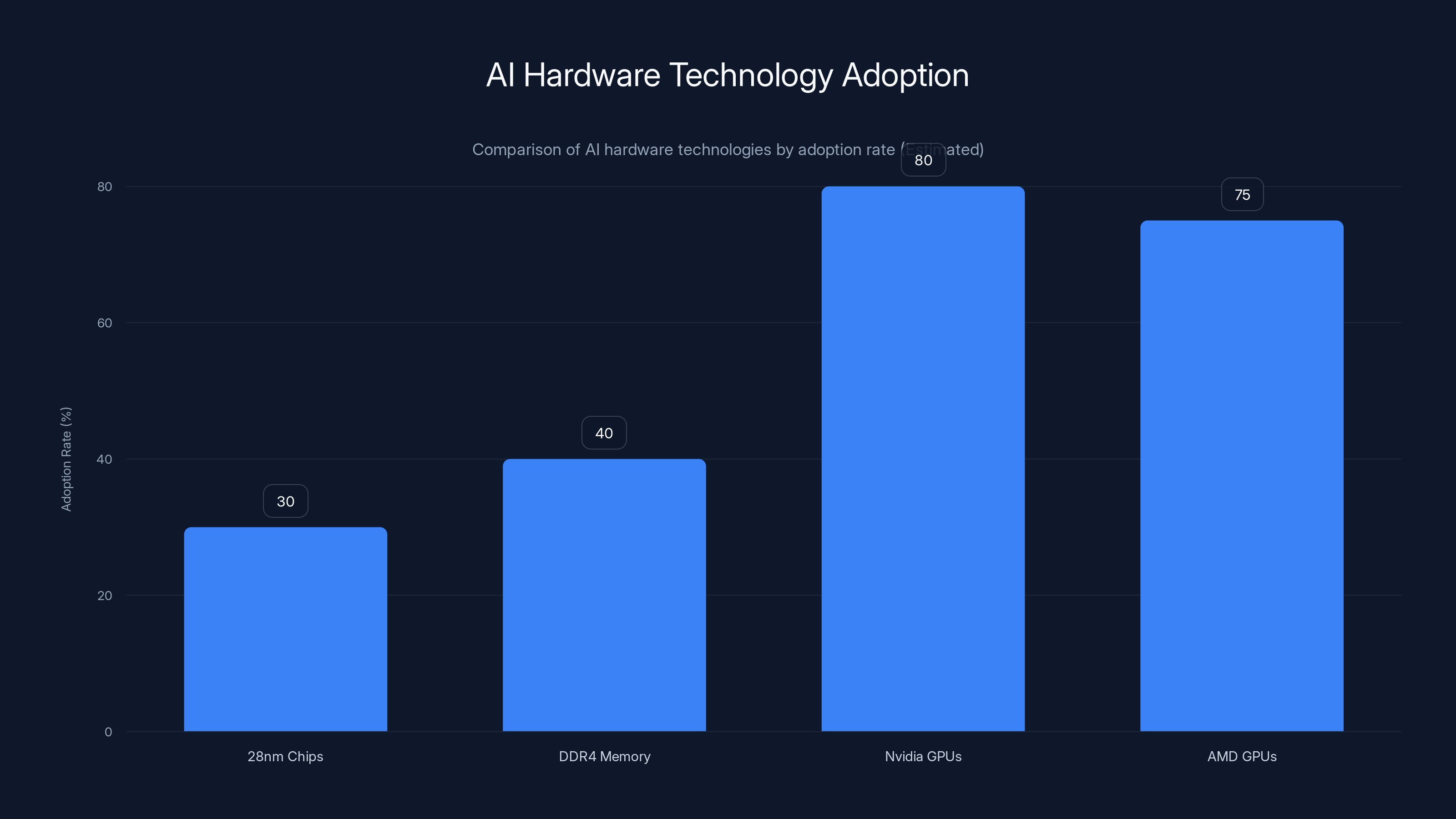 AI Hardware Technology Adoption