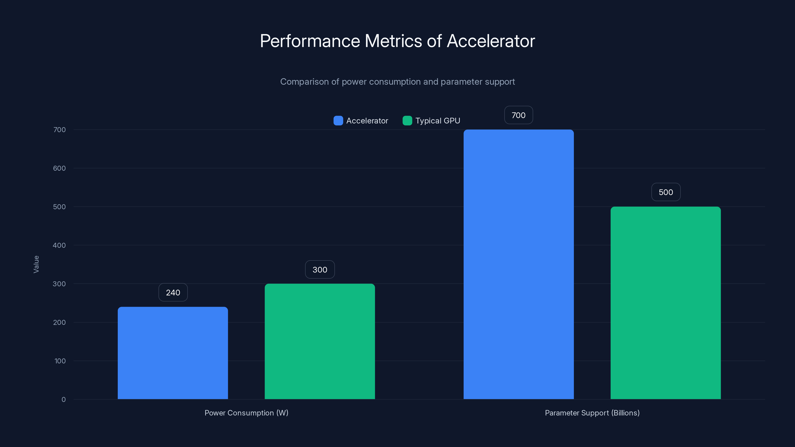 Performance Metrics of Accelerator