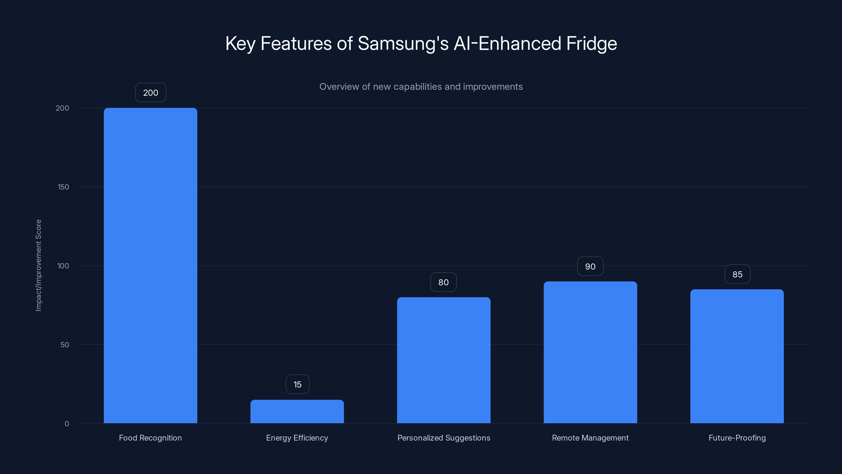 Key Features of Samsung's AI-Enhanced Fridge