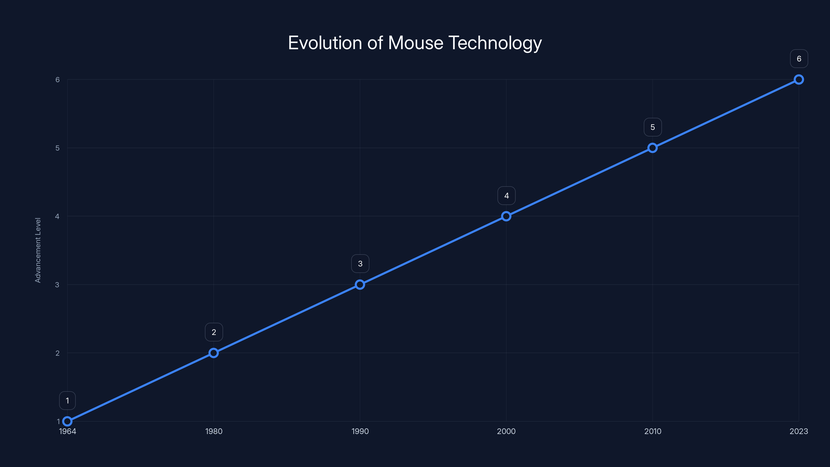 Evolution of Mouse Technology