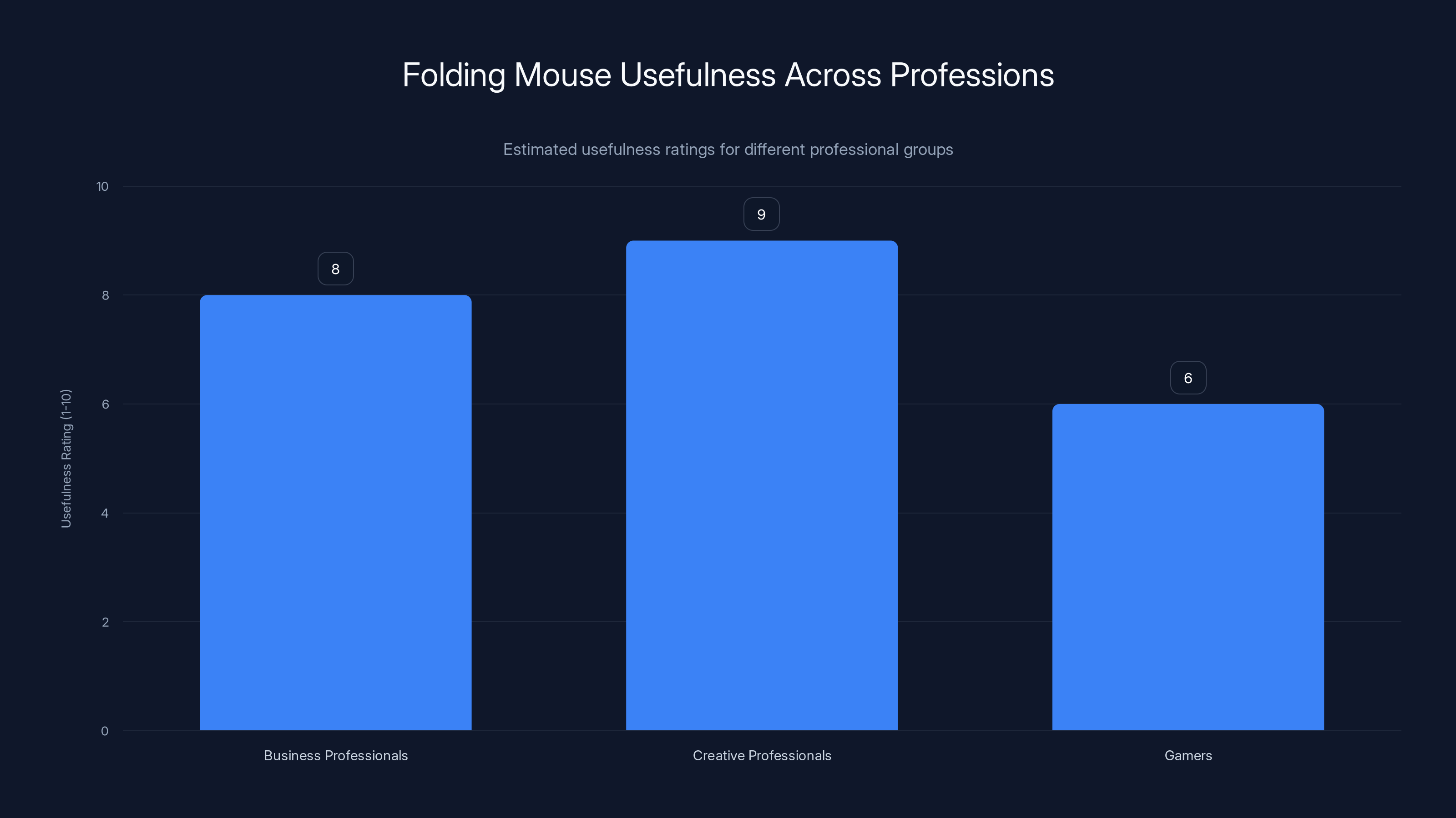 Folding Mouse Usefulness Across Professions