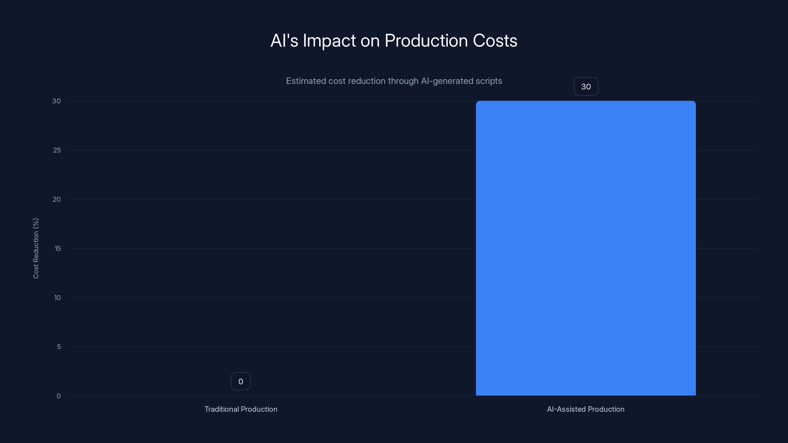 AI's Impact on Production Costs