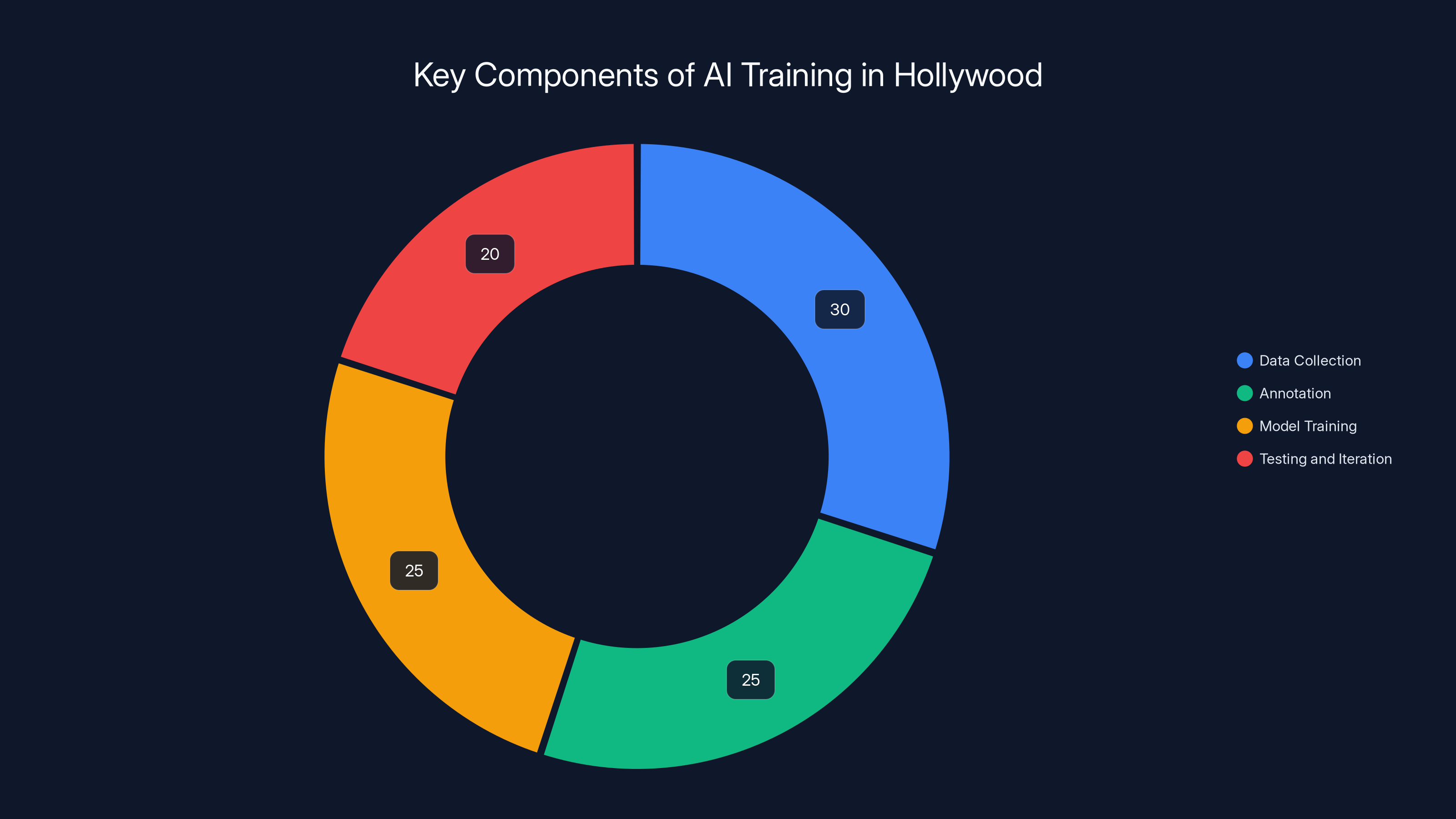 Key Components of AI Training in Hollywood