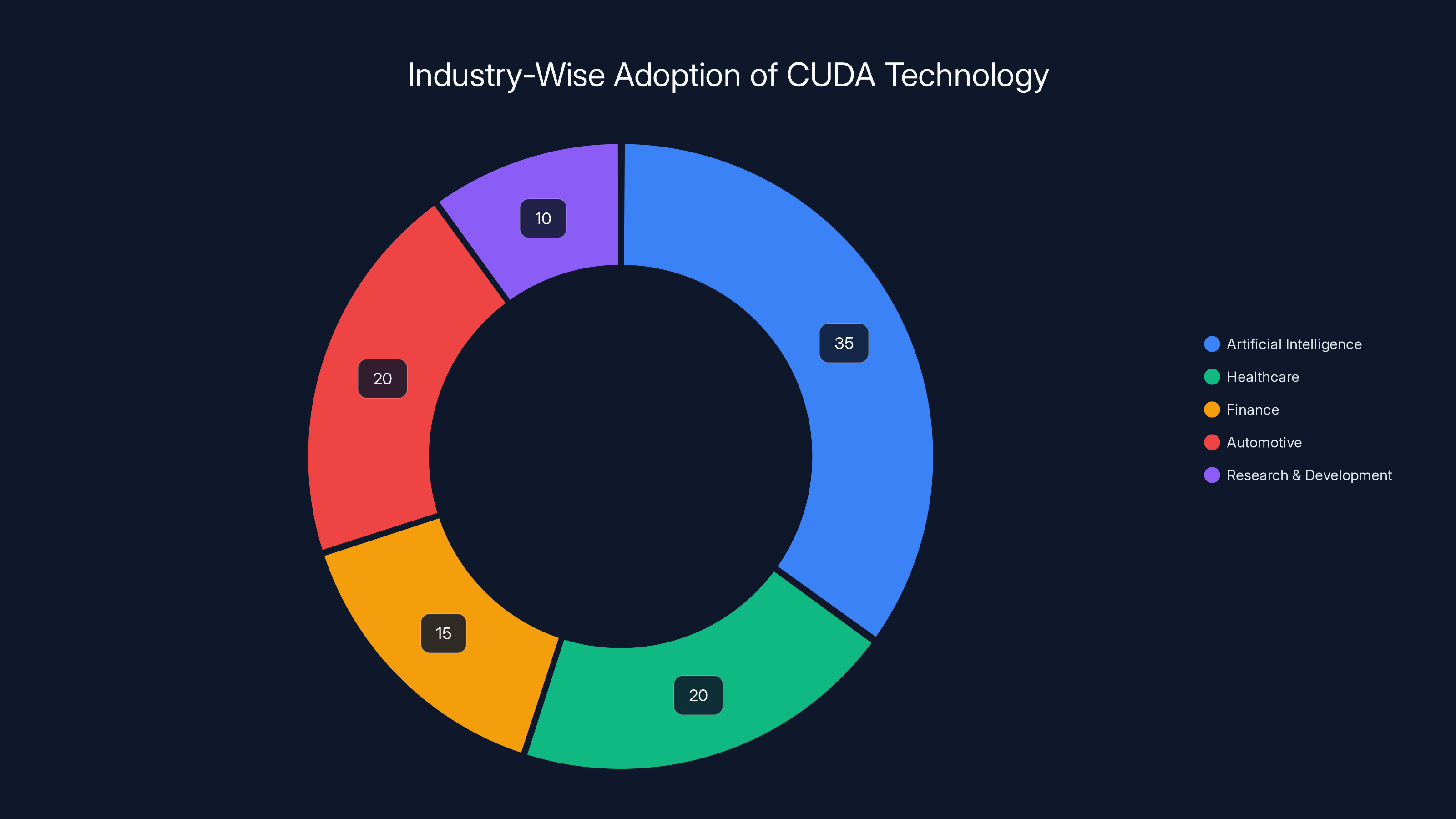 Industry-Wise Adoption of CUDA Technology