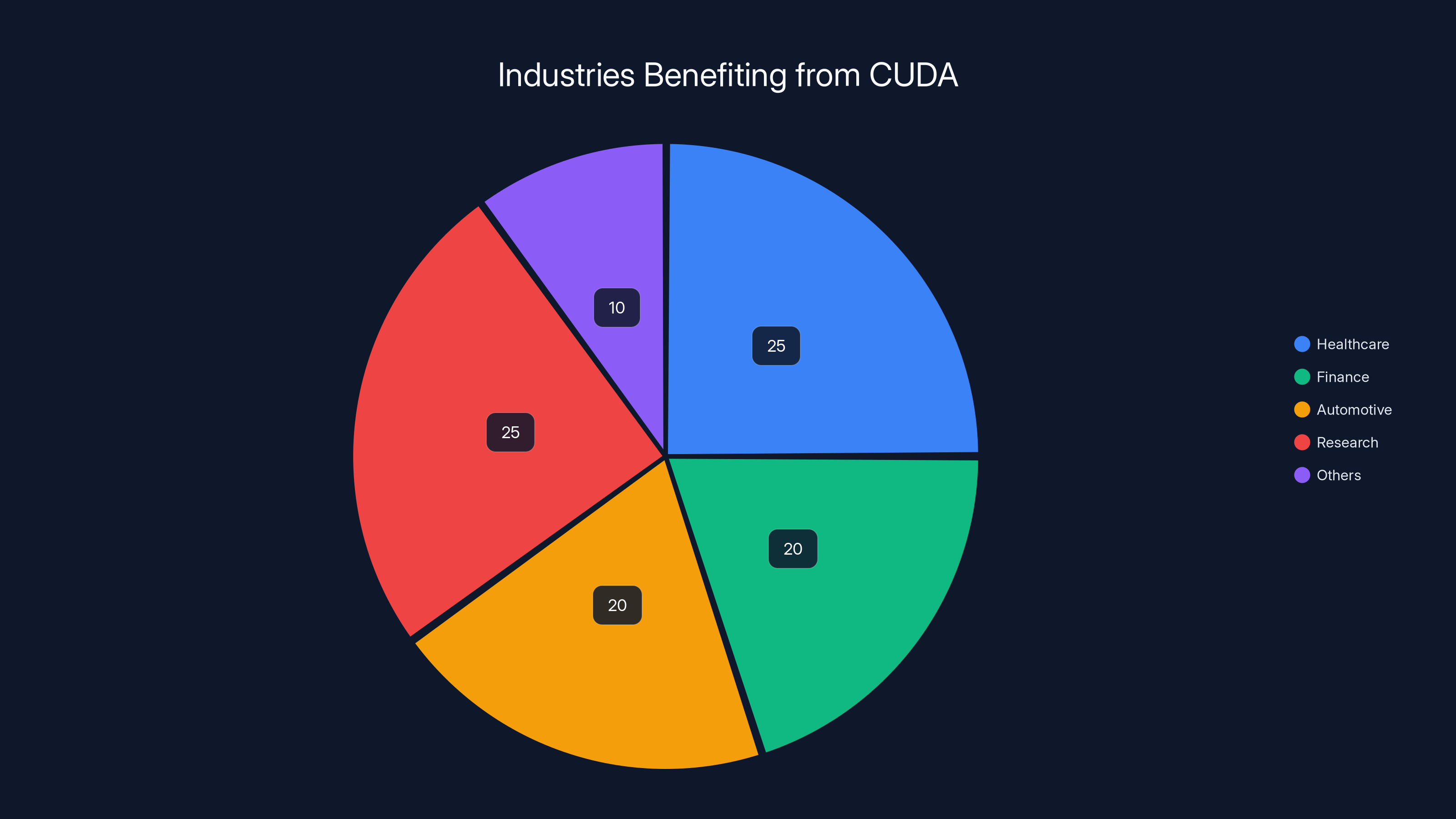 Industries Benefiting from CUDA