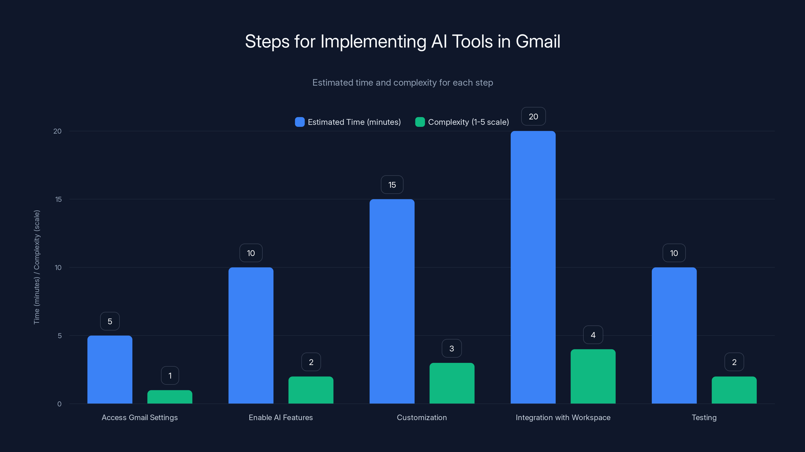 Steps for Implementing AI Tools in Gmail