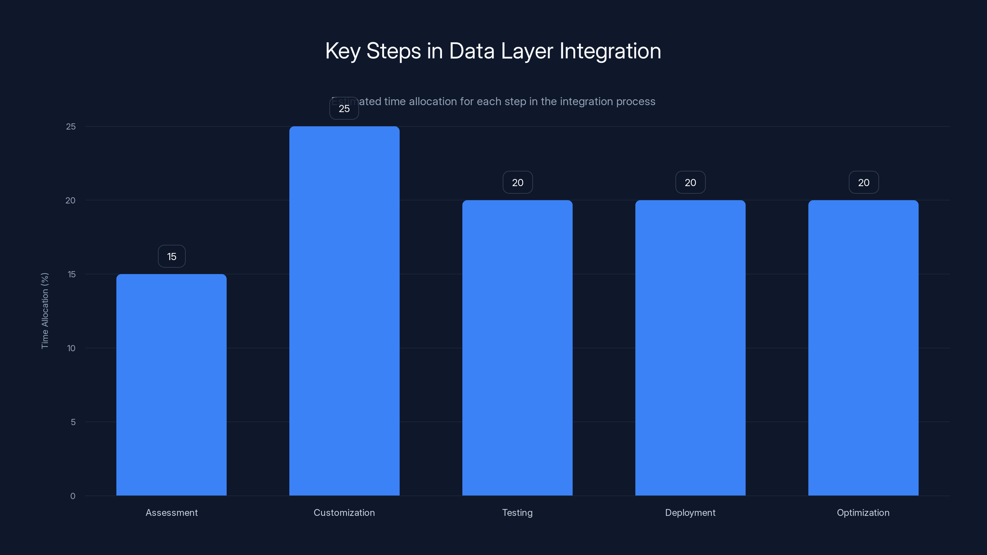 Key Steps in Data Layer Integration