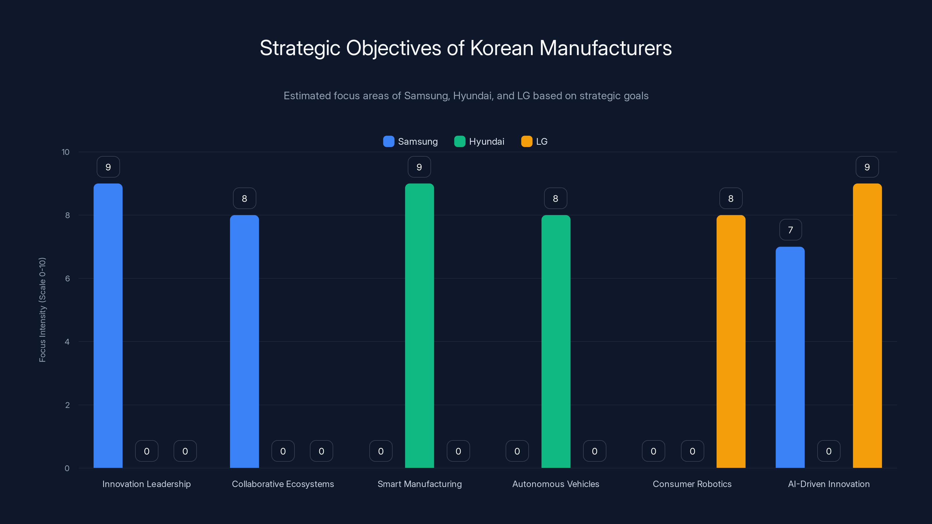 Strategic Objectives of Korean Manufacturers