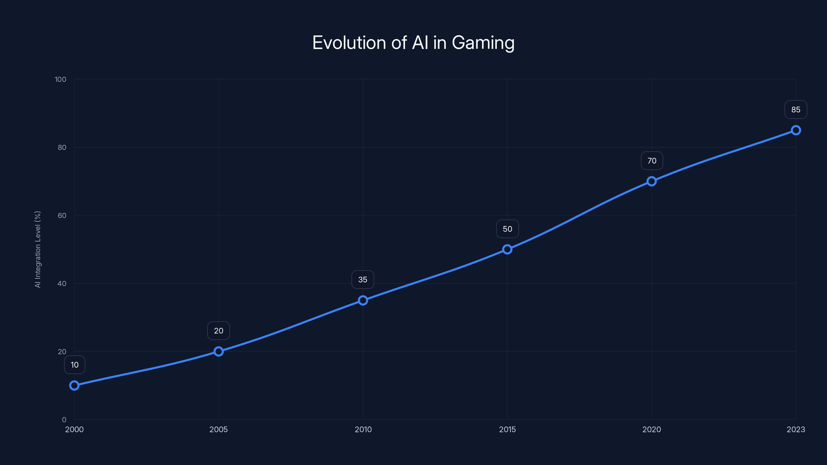 Evolution of AI in Gaming