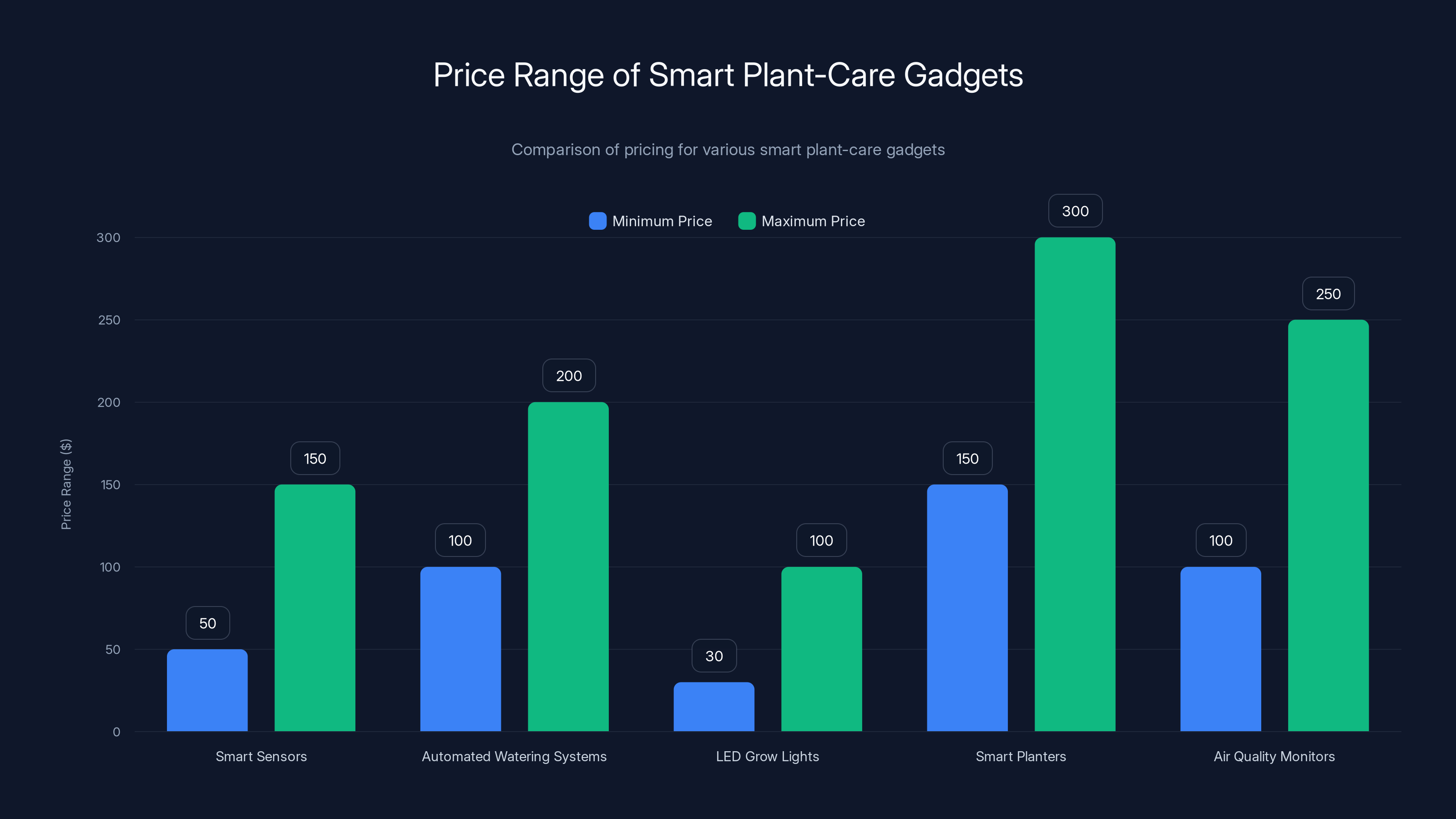 Price Range of Smart Plant-Care Gadgets
