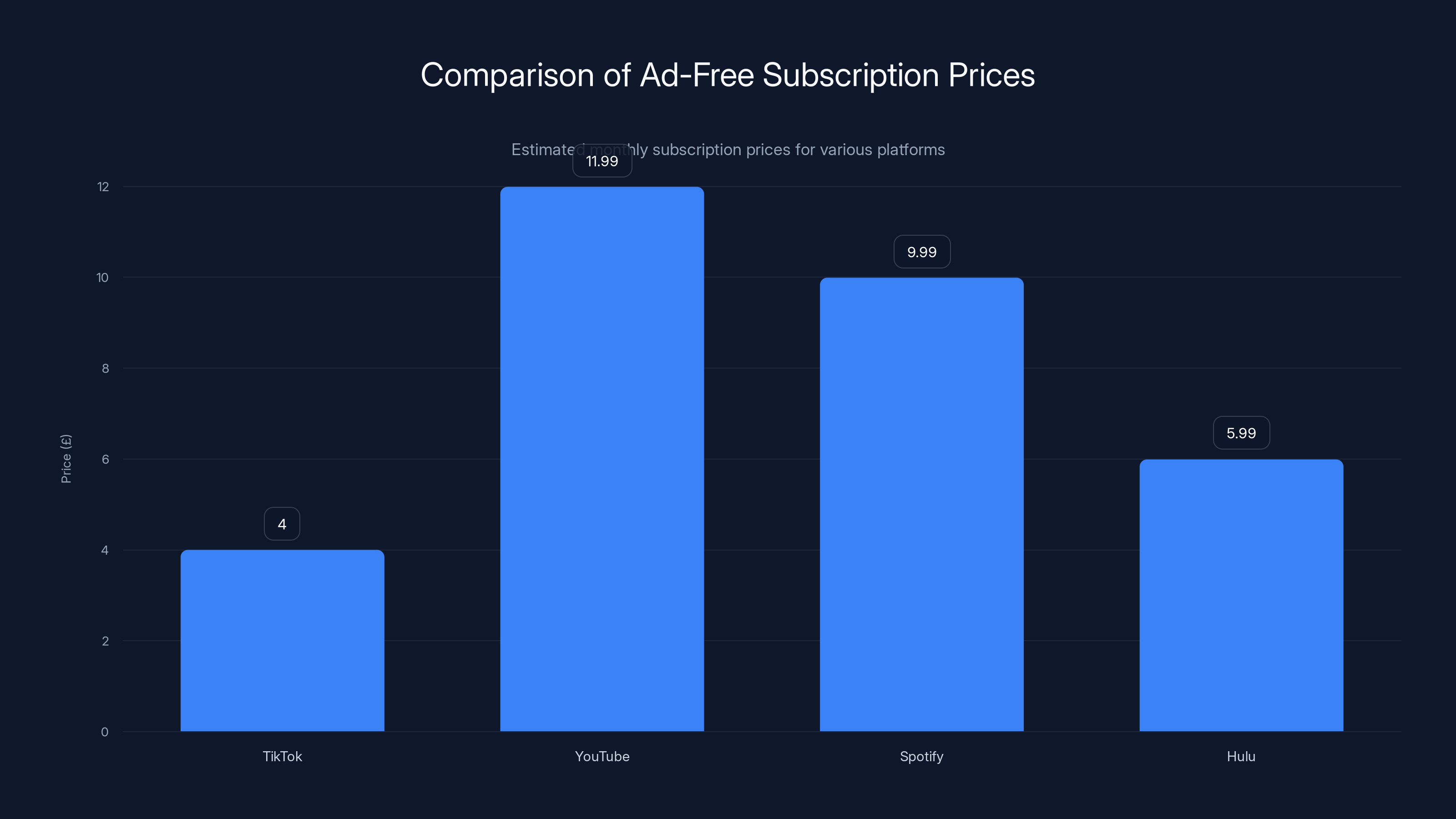 Comparison of Ad-Free Subscription Prices