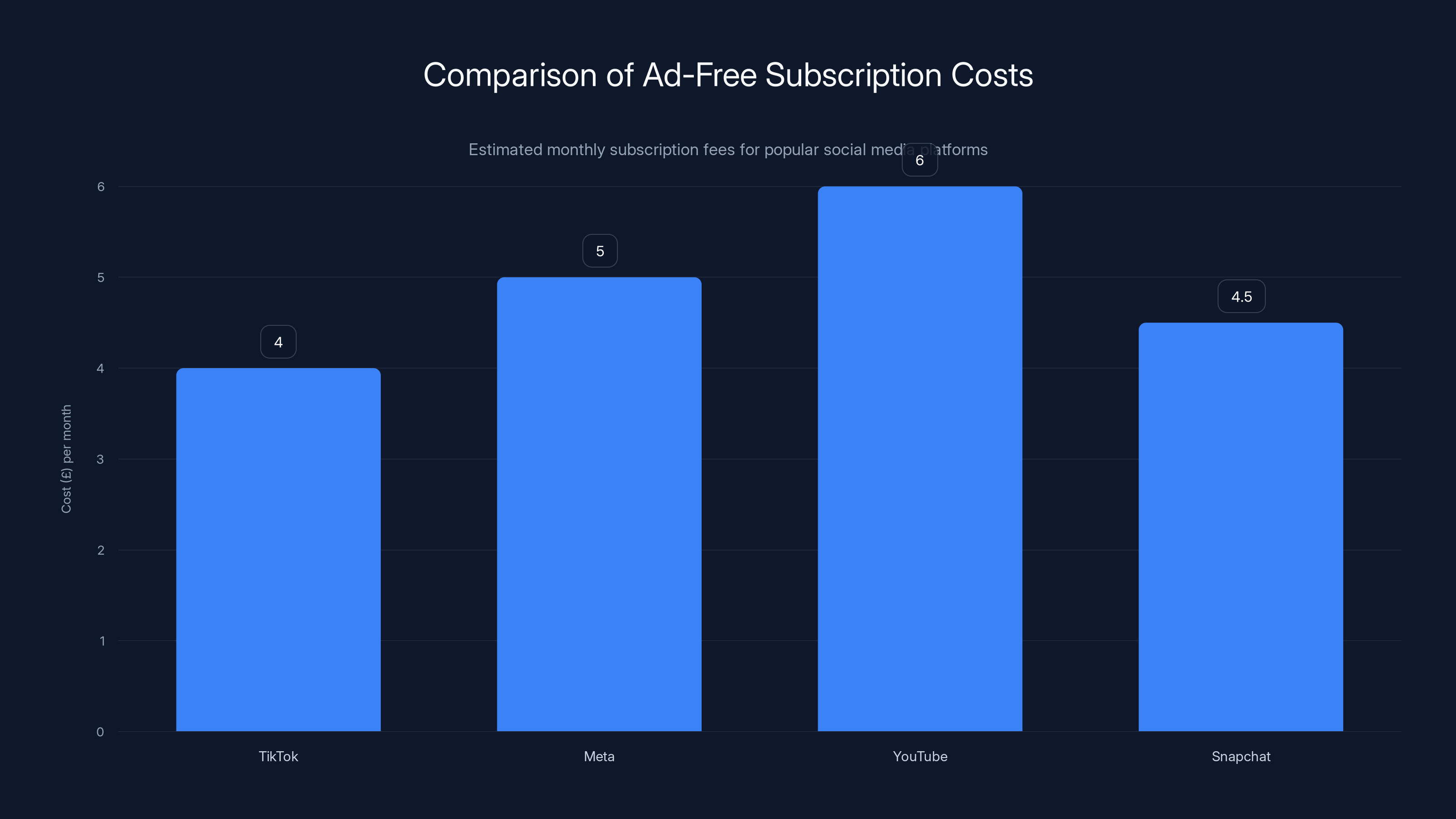 Comparison of Ad-Free Subscription Costs