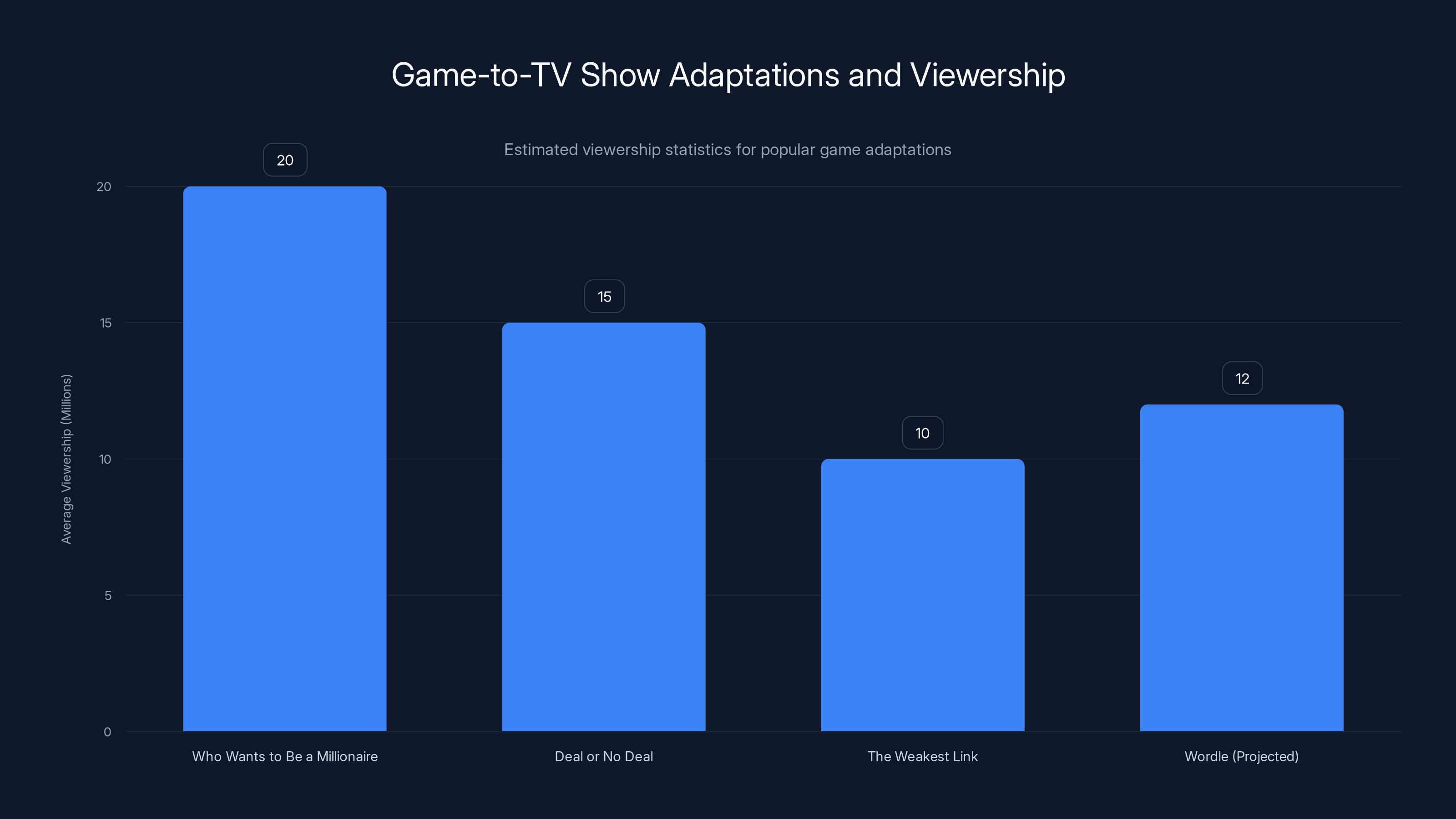 Game-to-TV Show Adaptations and Viewership