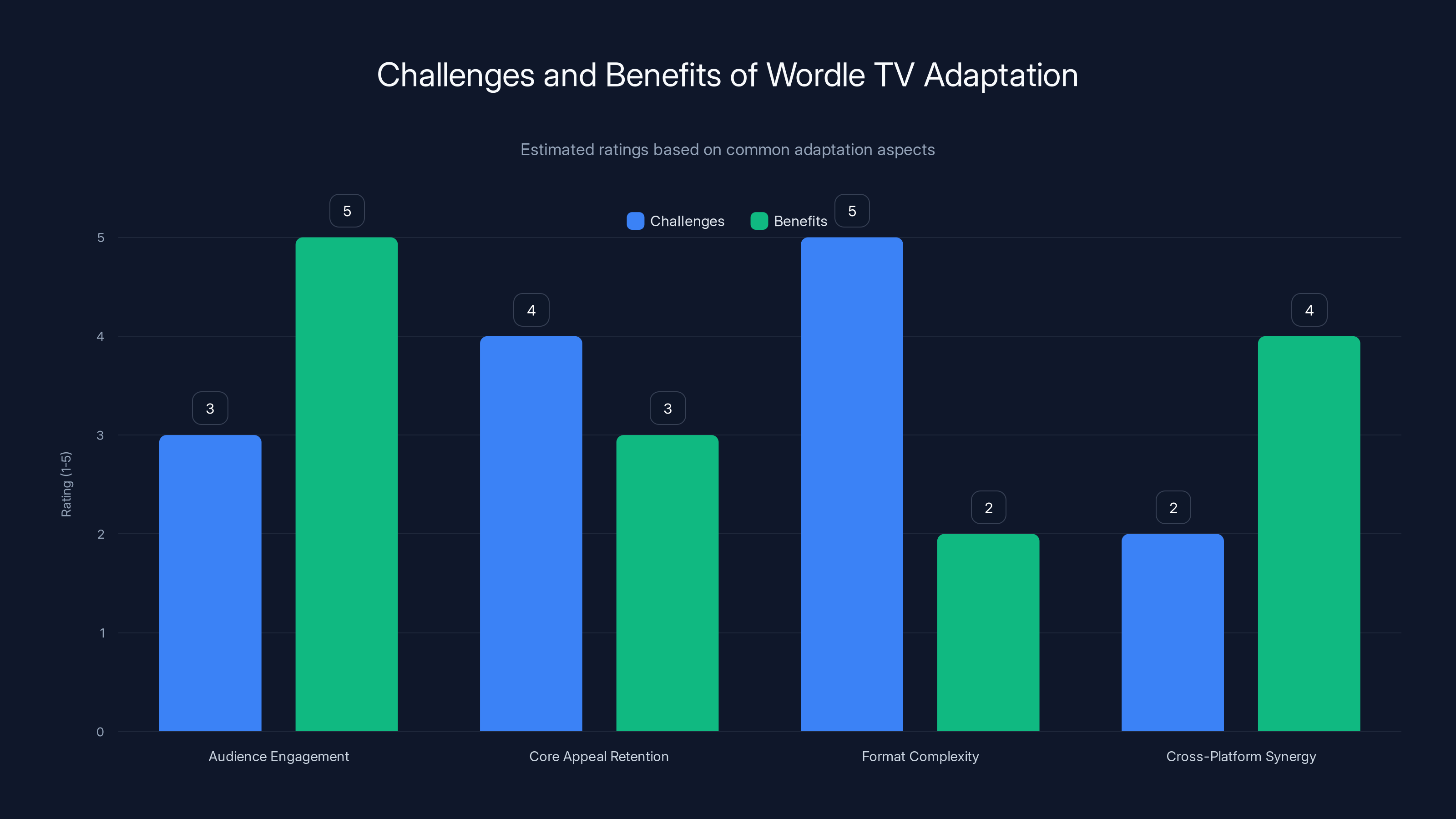 Challenges and Benefits of Wordle TV Adaptation