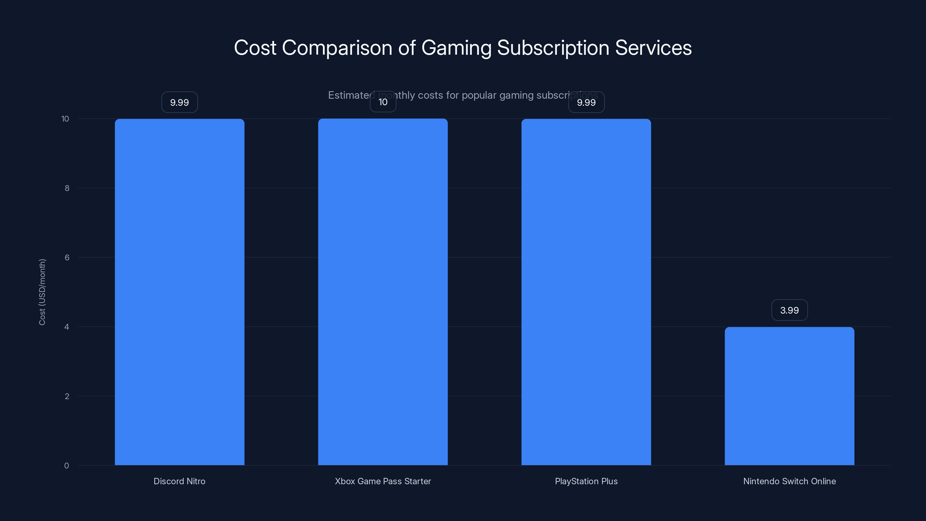 Cost Comparison of Gaming Subscription Services