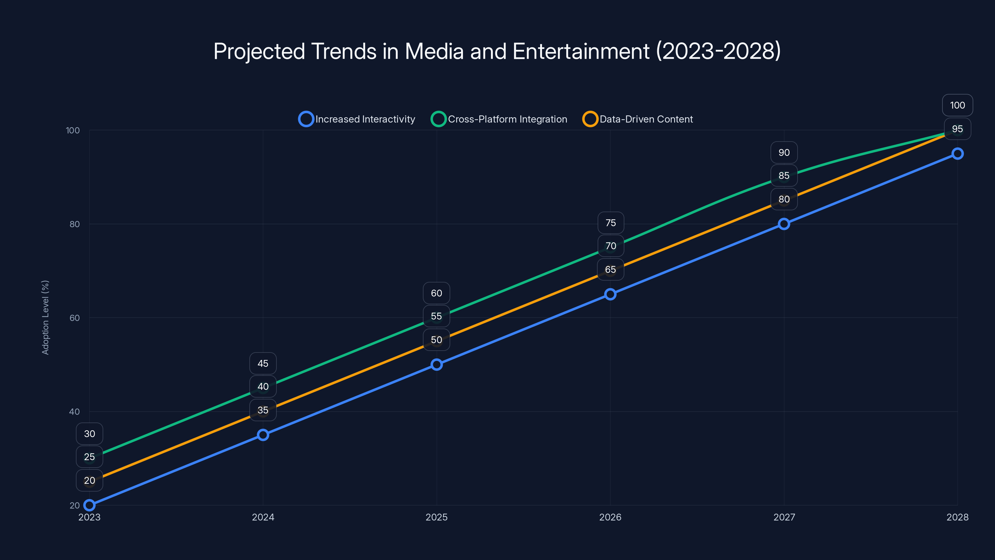 Projected Trends in Media and Entertainment (2023-2028)