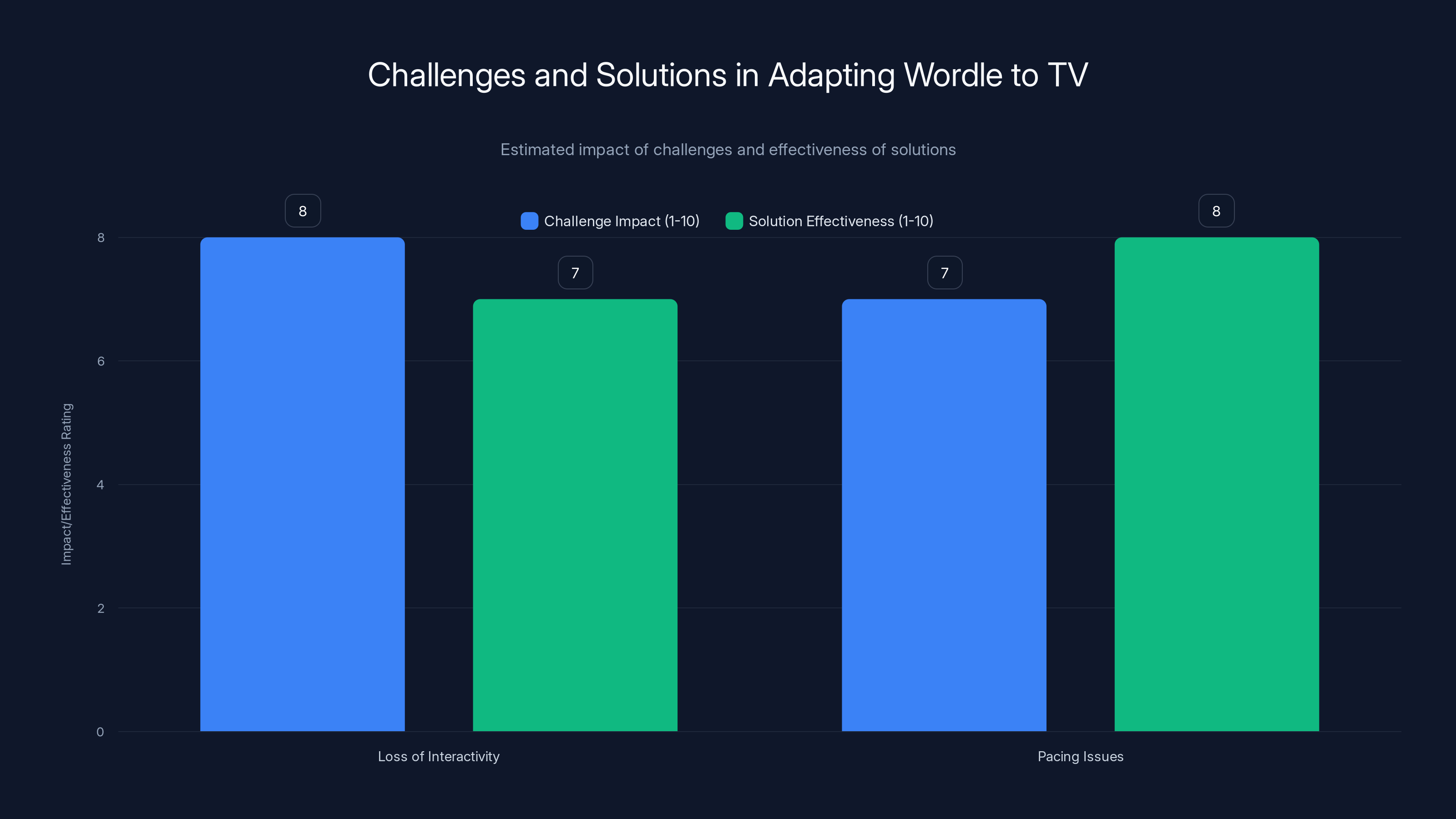 Challenges and Solutions in Adapting Wordle to TV