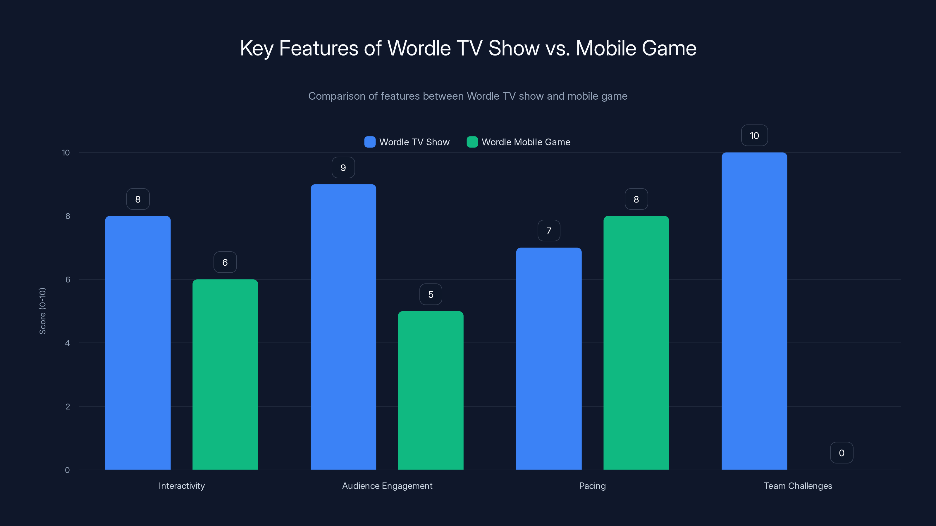 Key Features of Wordle TV Show vs. Mobile Game
