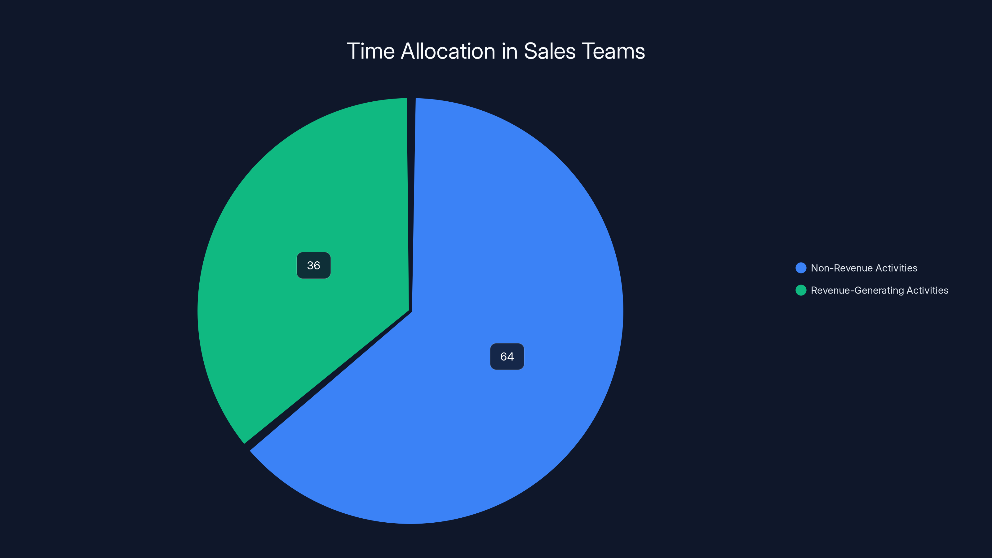 Time Allocation in Sales Teams