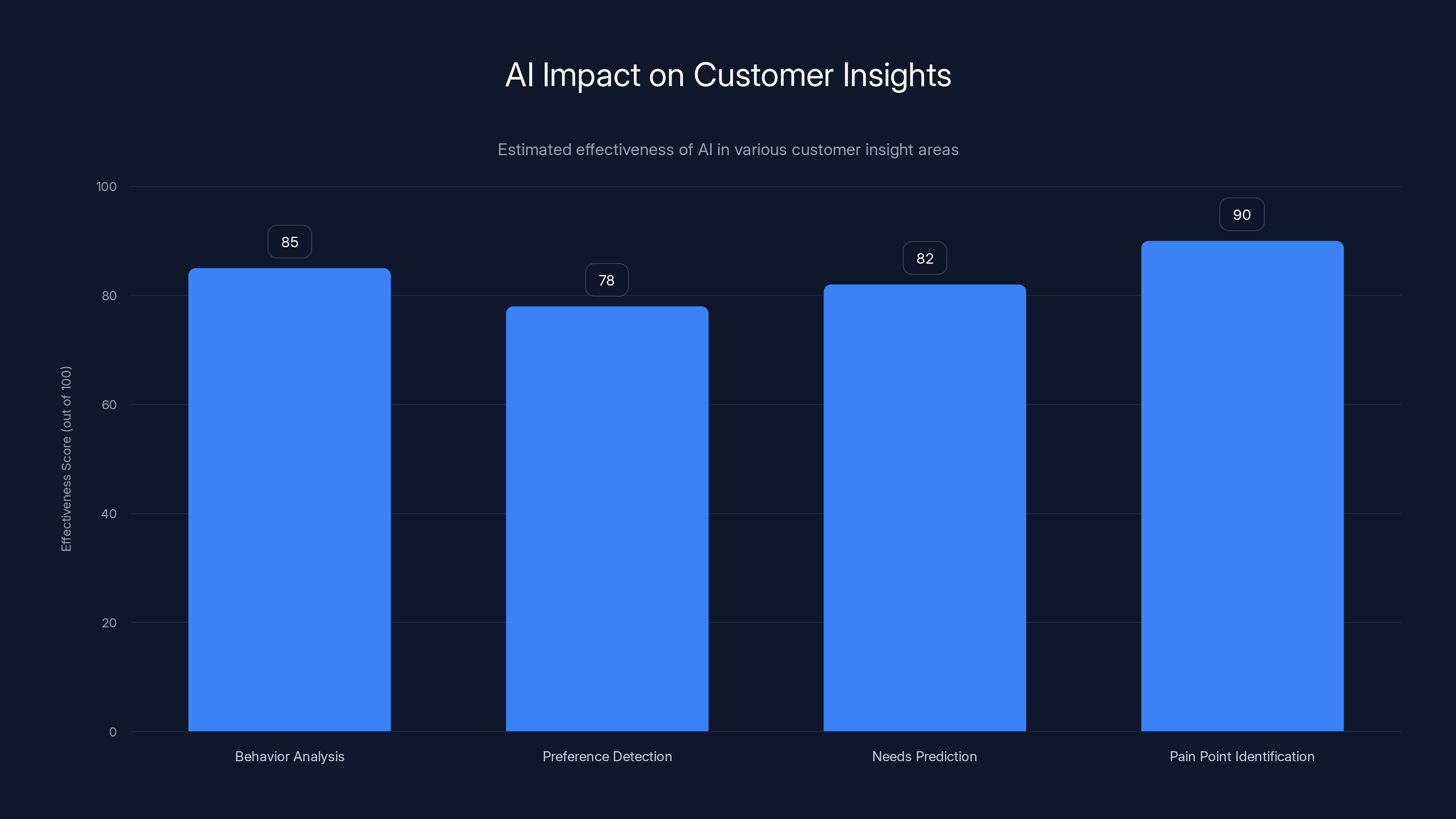 AI Impact on Customer Insights