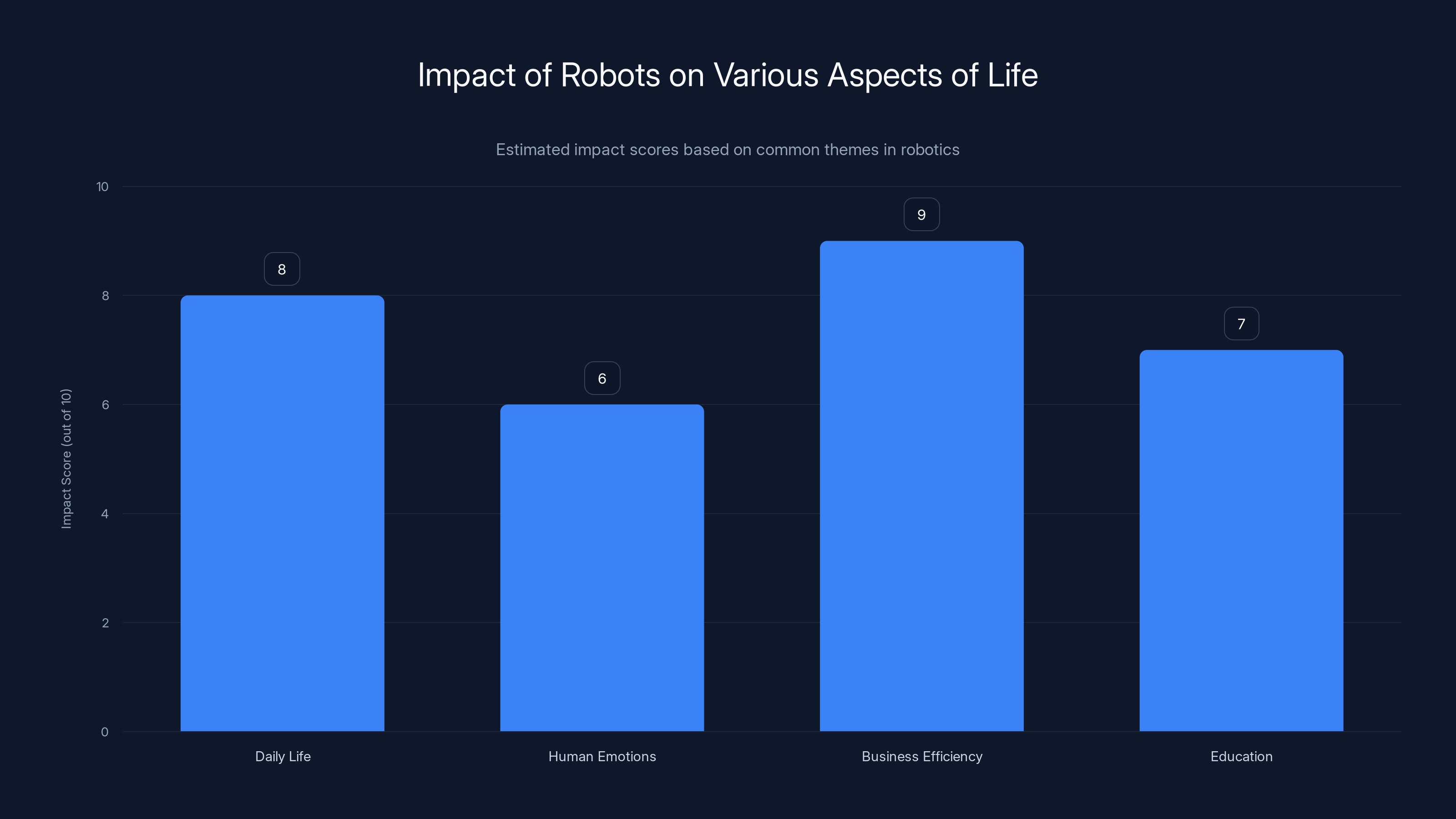 Impact of Robots on Various Aspects of Life