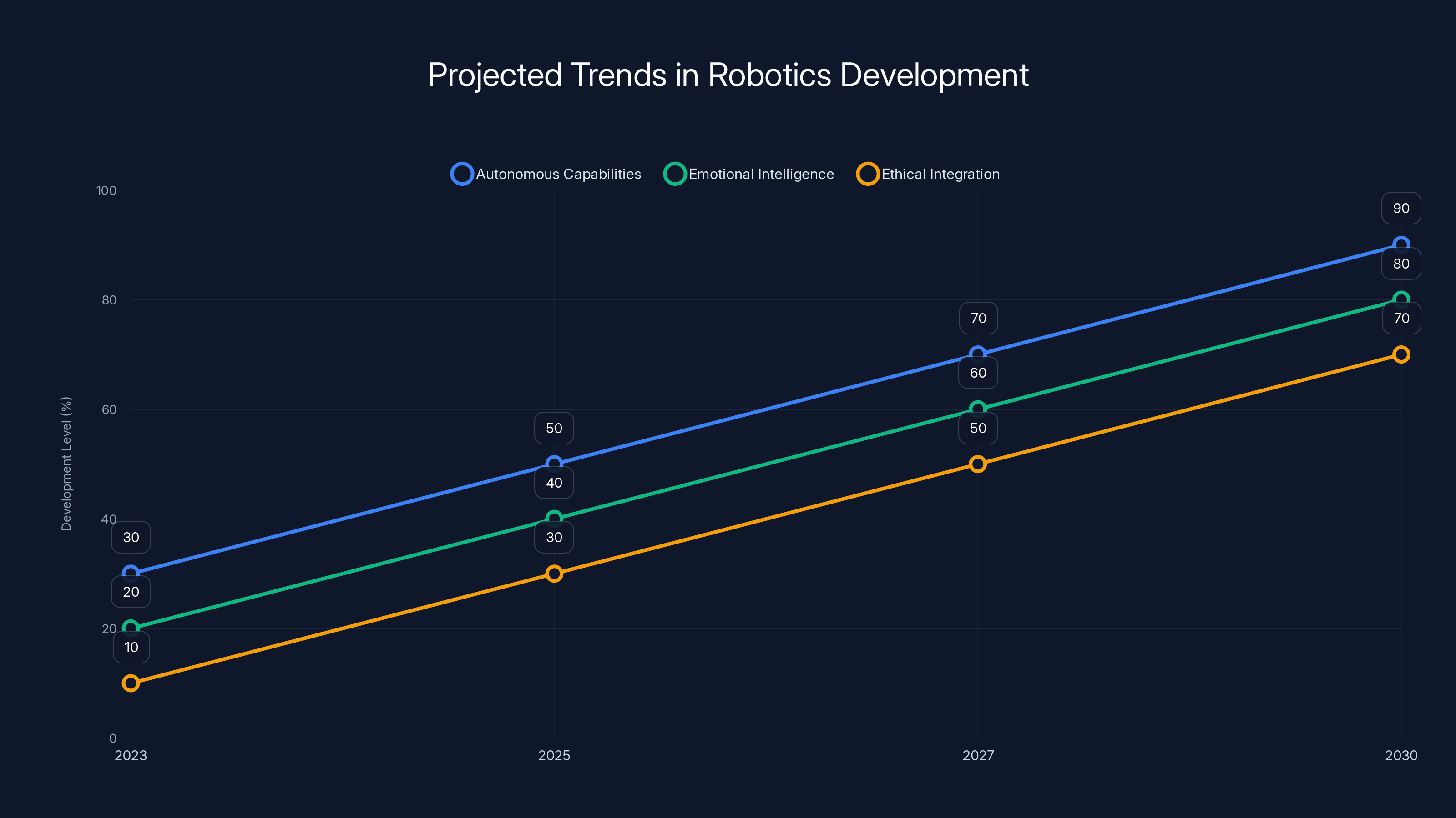 Projected Trends in Robotics Development