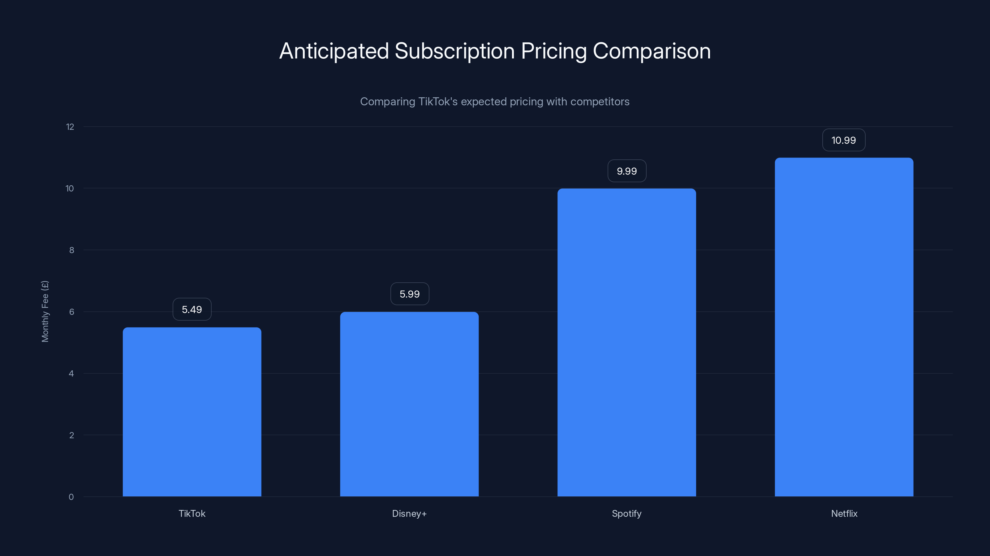 Anticipated Subscription Pricing Comparison