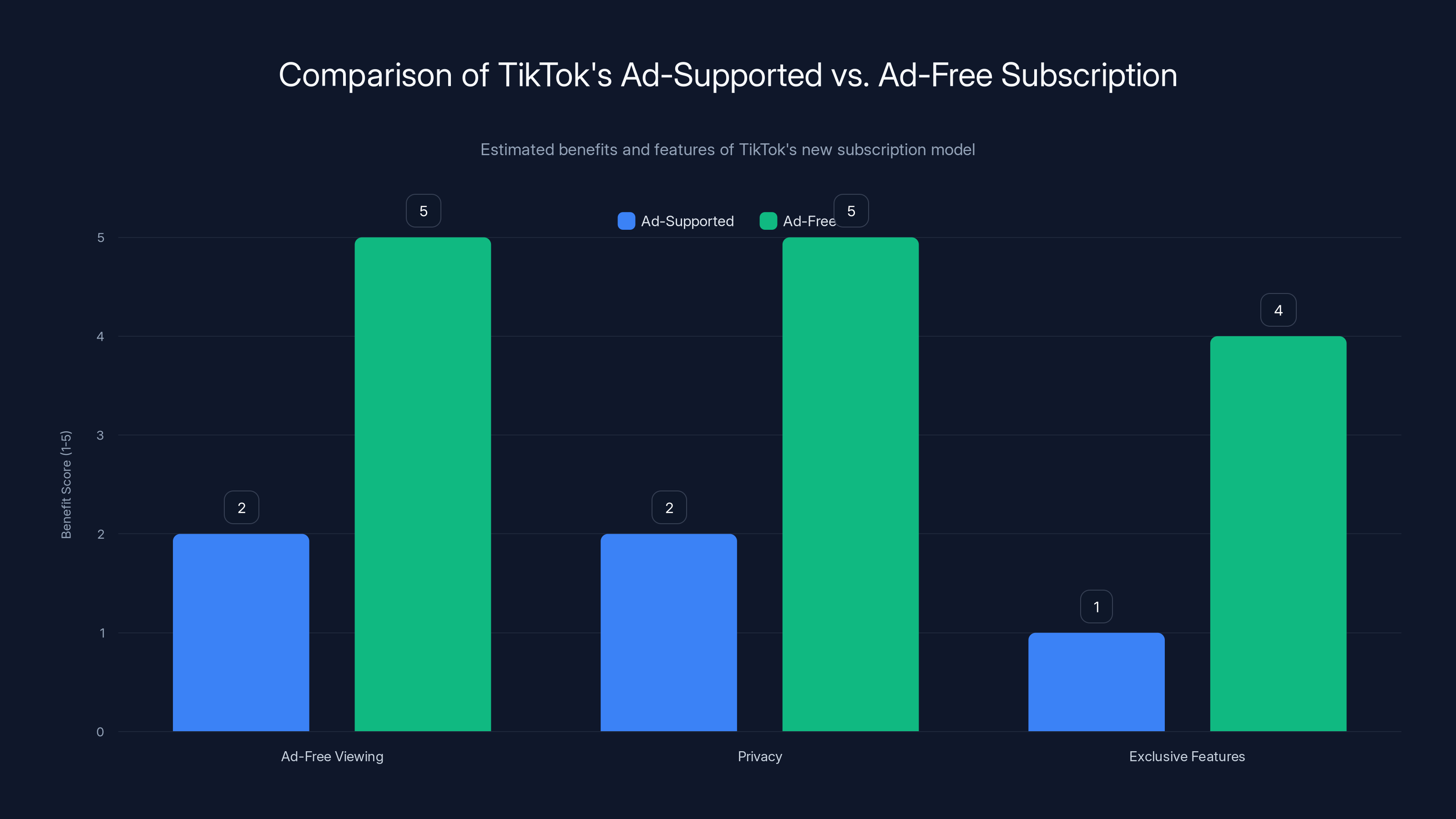 Comparison of TikTok's Ad-Supported vs. Ad-Free Subscription